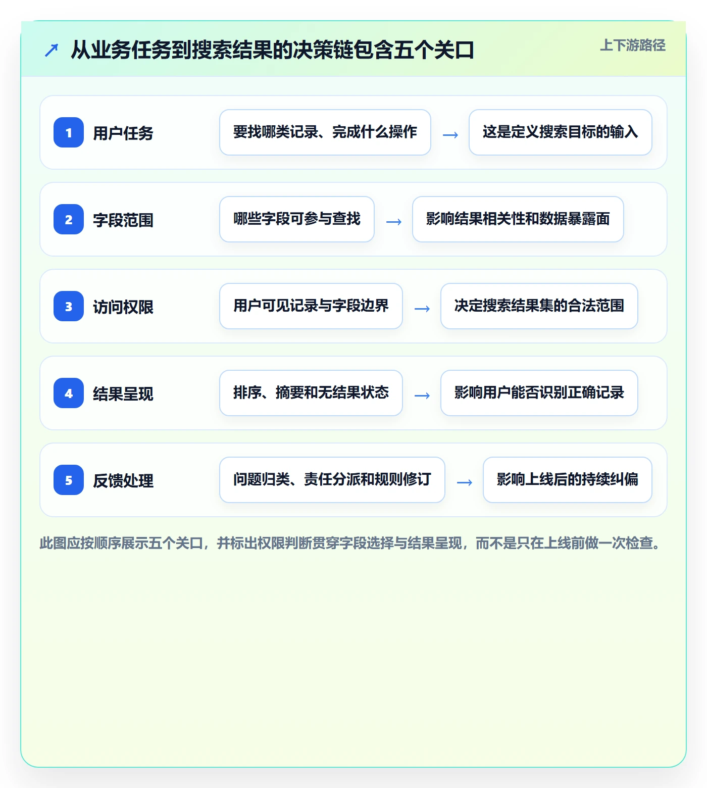 列表视图搜索全流程：管理层制度设计与一文讲清