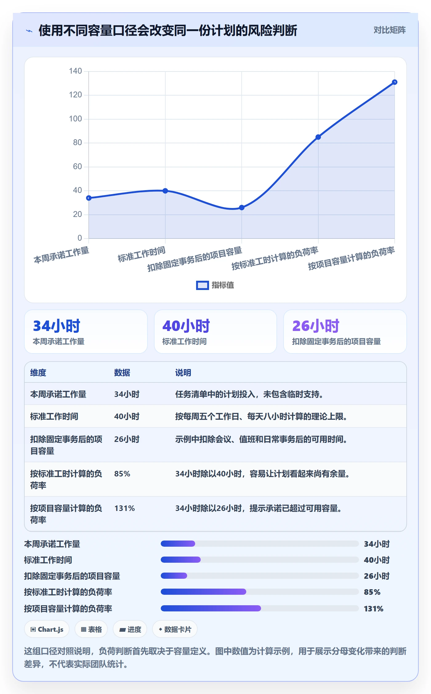 负荷怎么做？项目负责人数据分析：资源负载从0到1