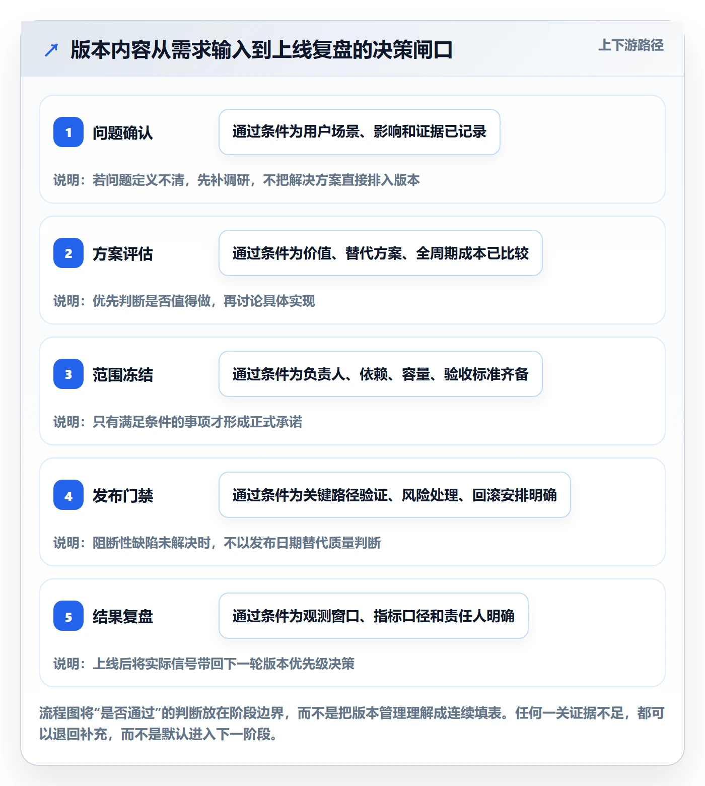 版本内容实操方法：产品经理提升版本管理效率的落地方案方法与模板