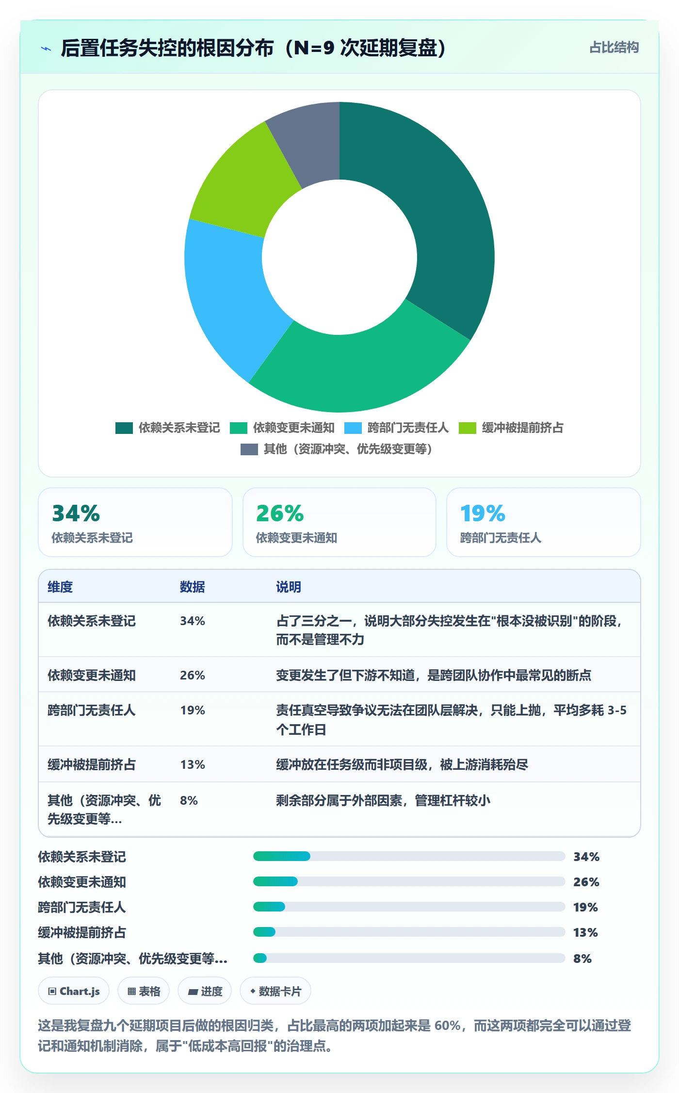 后置任务最佳实践:企业管理者任务依赖最佳实践,常见问题