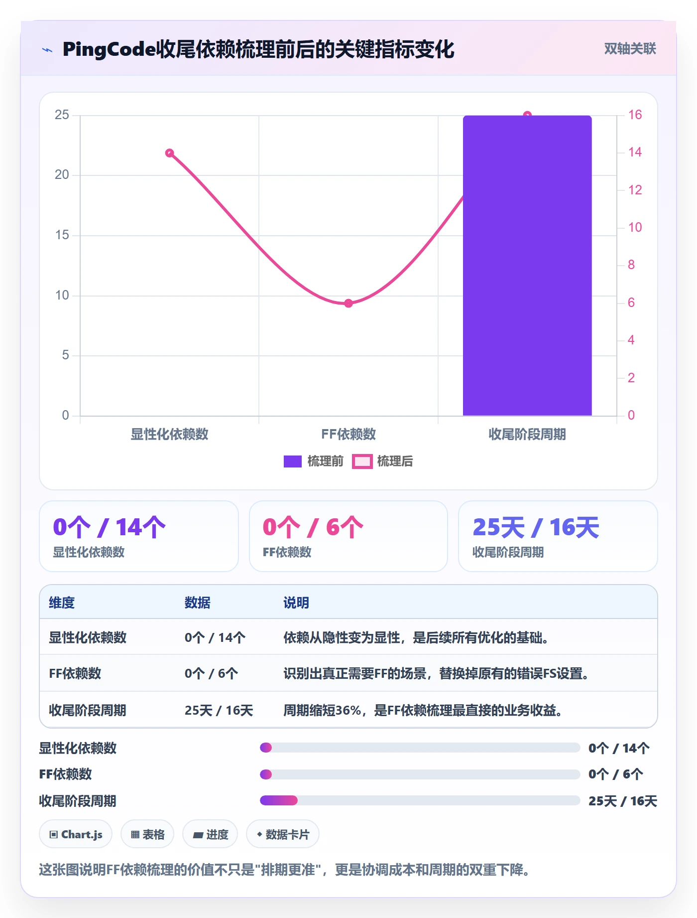 FF最佳实践:PMO任务依赖入门指南,常见问题