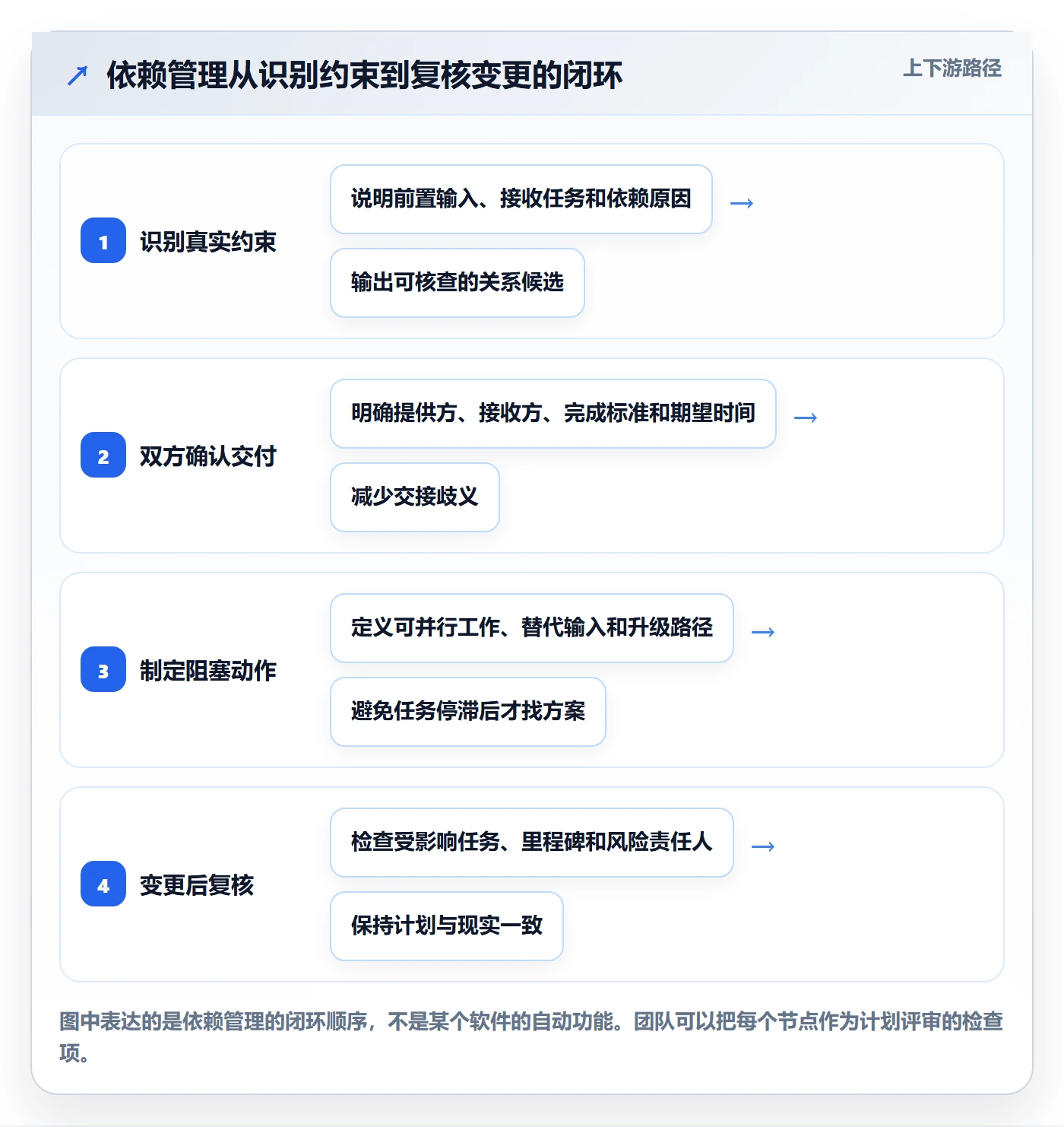 甘特图如何做好依赖关系？研发团队风险控制与操作步骤