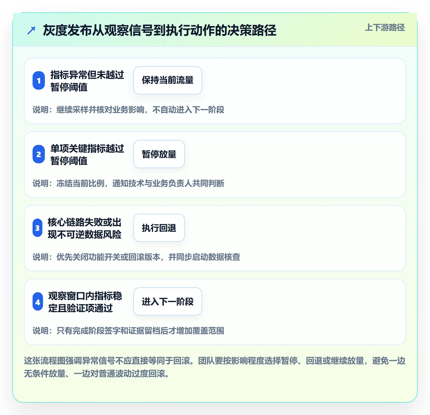 灰度发布落地方案：项目负责人开展发布管理的落地方案案例解析