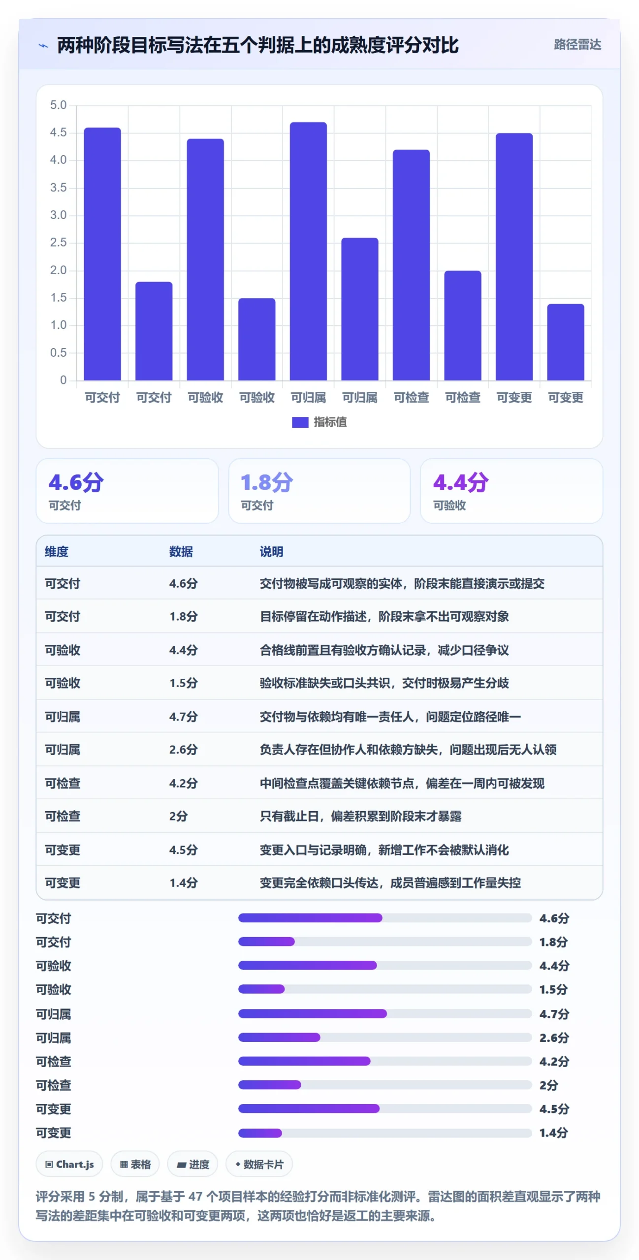 阶段目标实操方法:项目成员提升项目目标效率的最佳实践方法与模板