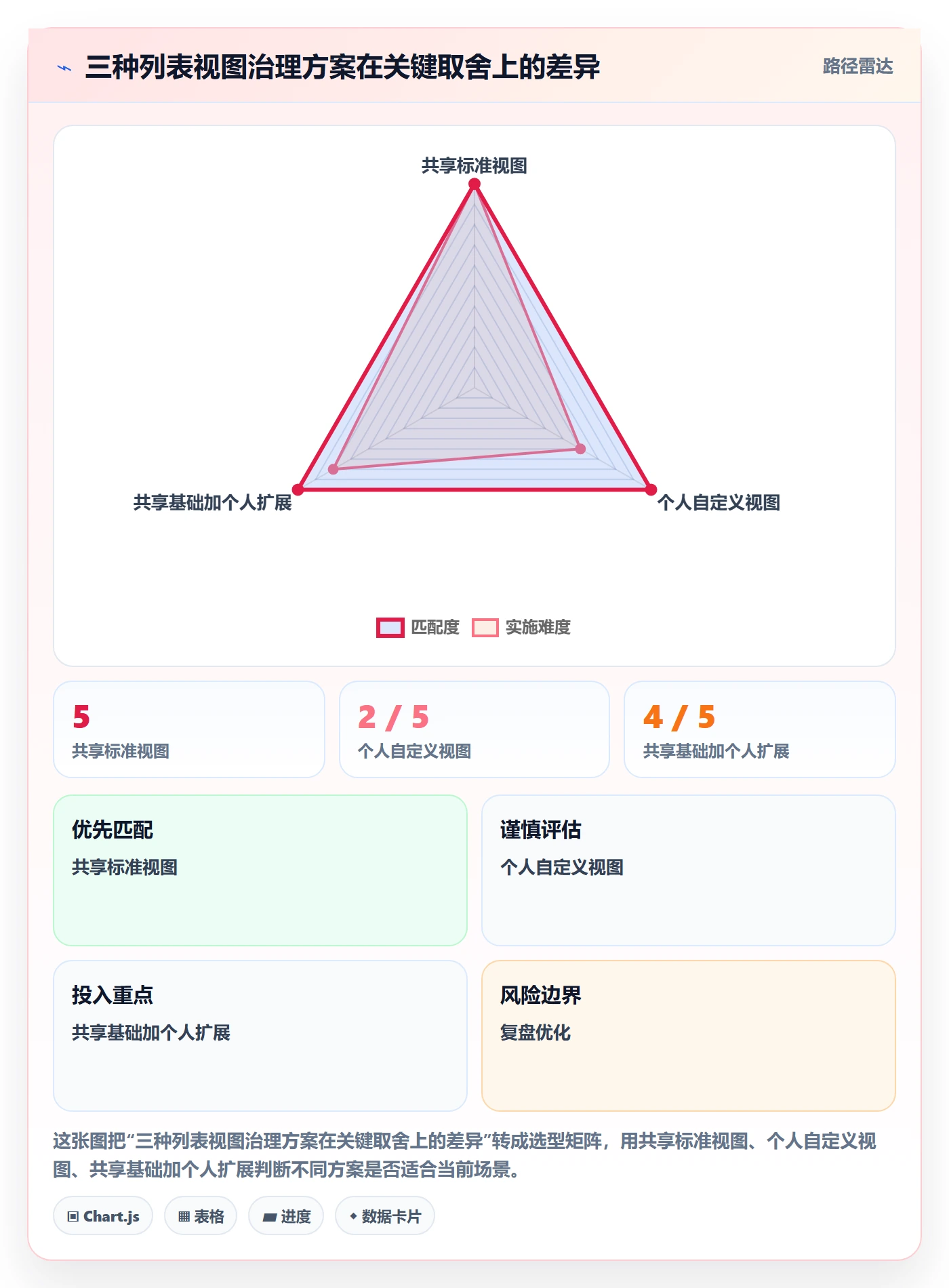 字段配置落地方案:实施团队开展列表视图的制度设计案例解析