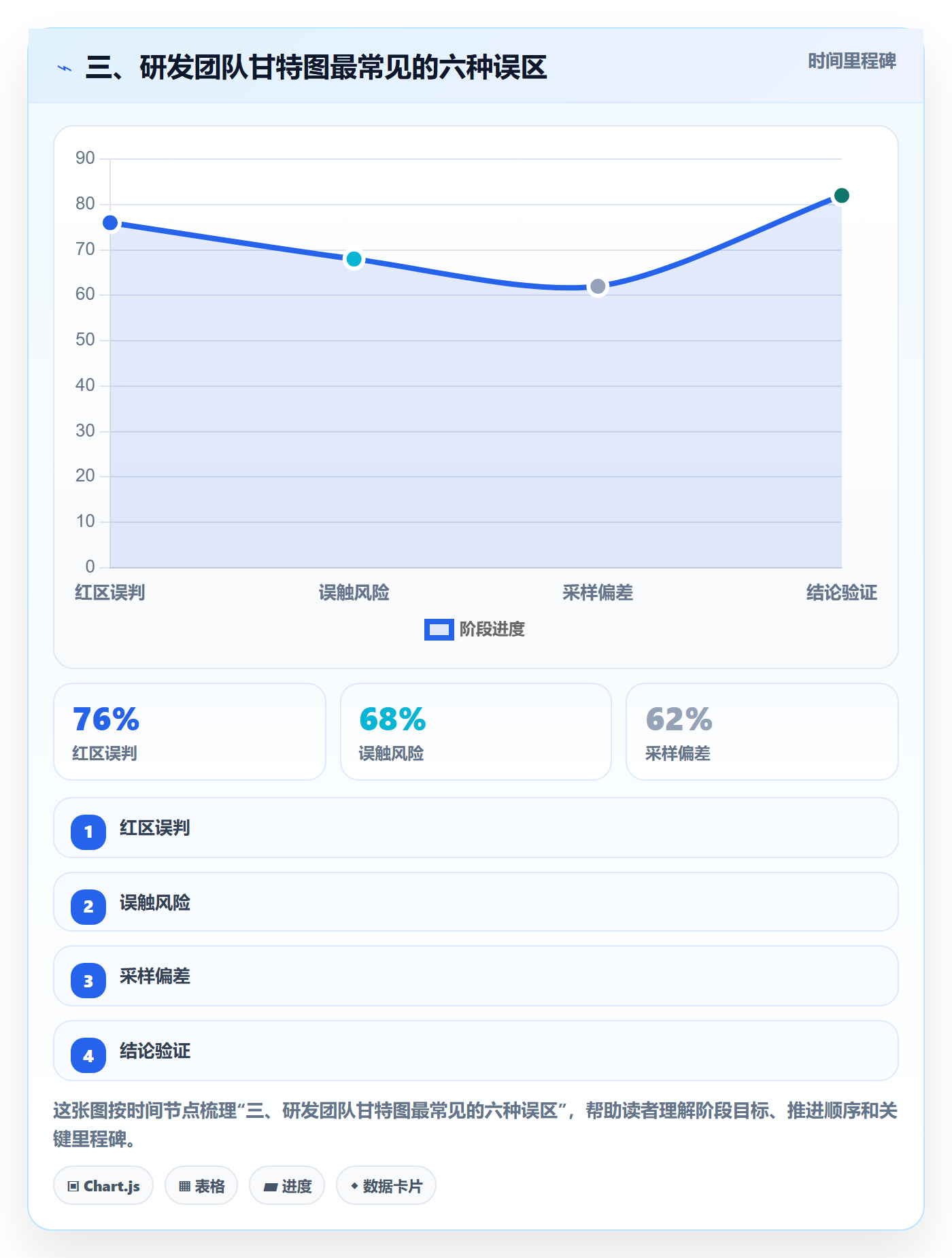三、研发团队甘特图最常见的六种误区