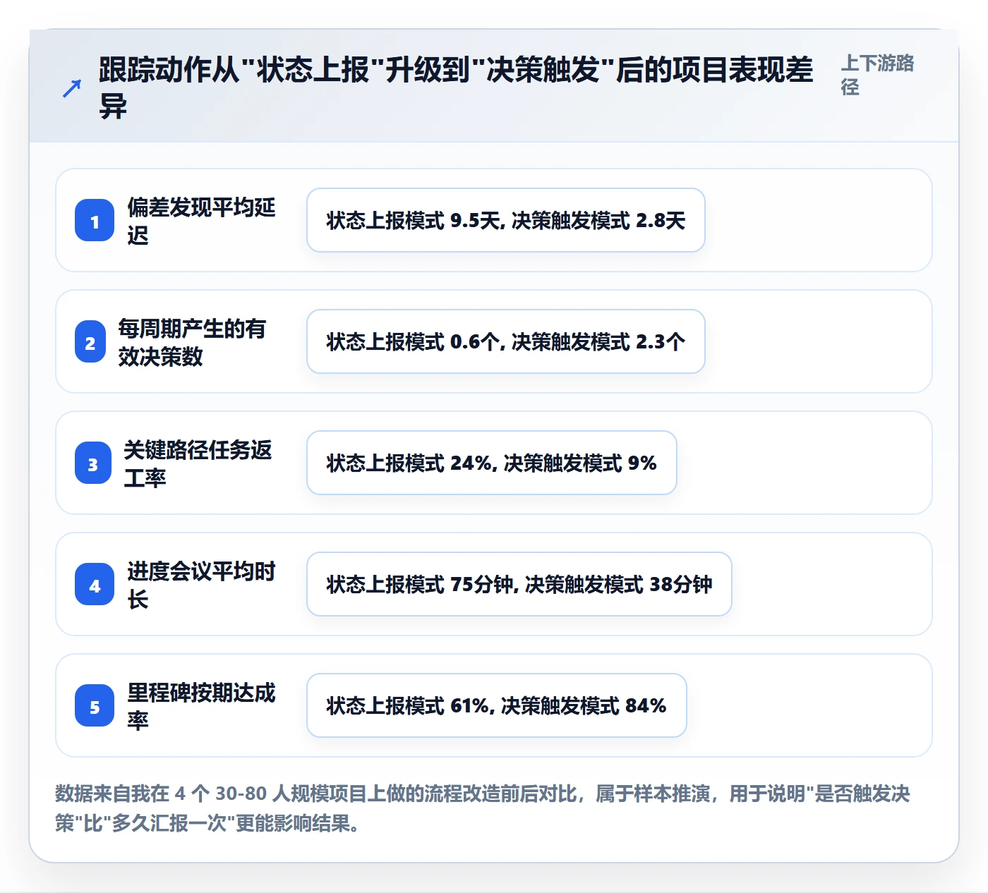 动态管理指南:项目经理如何做好进度跟踪,实操方法全流程