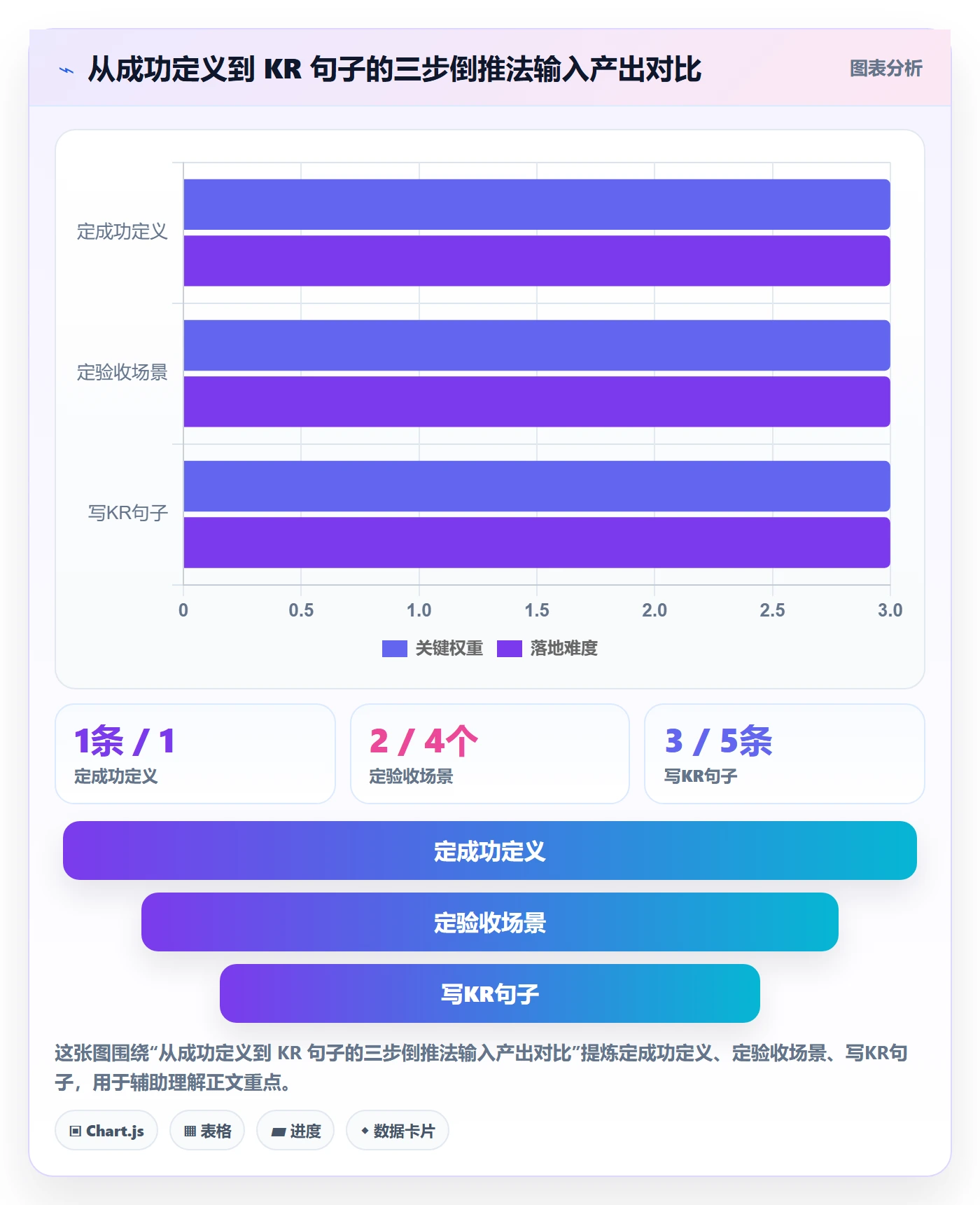关键结果怎么做？实施团队实操方法：项目目标从0到1
