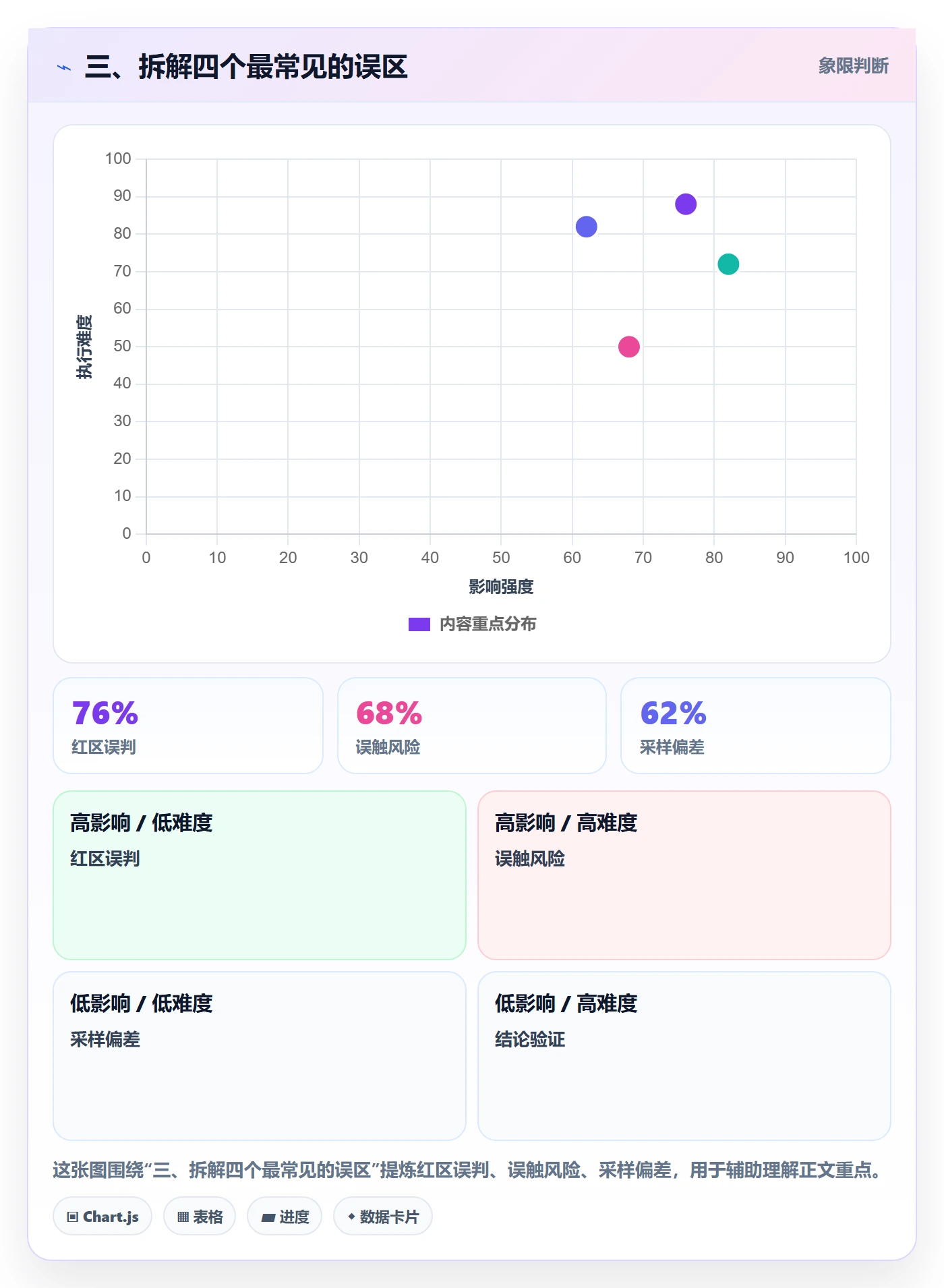 三、拆解四个最常见的误区