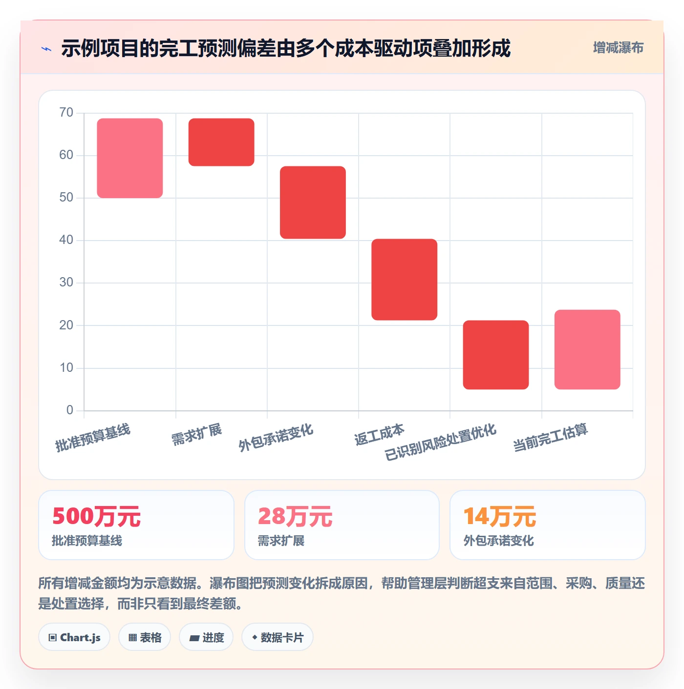 预算分配管理方法大全:项目经理预算管理风险控制落地清单