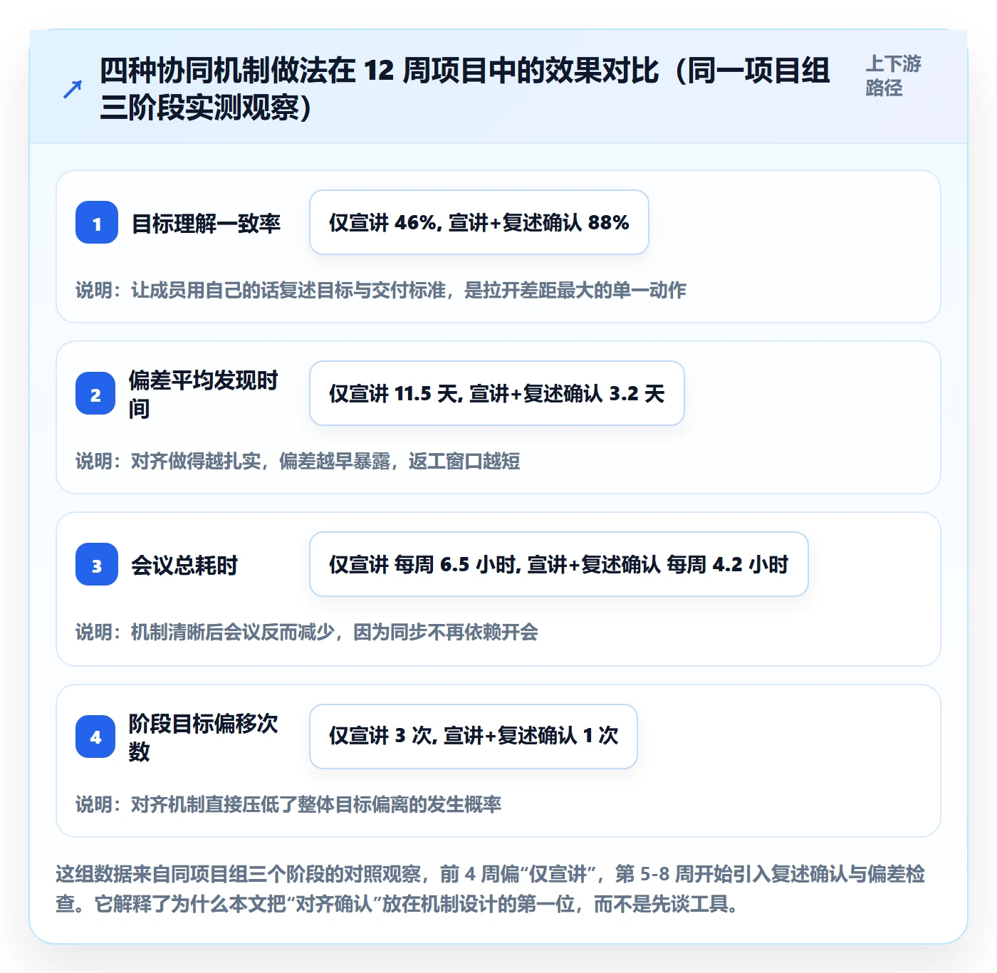 阶段目标落地方案:项目成员开展项目目标的协同管理案例解析