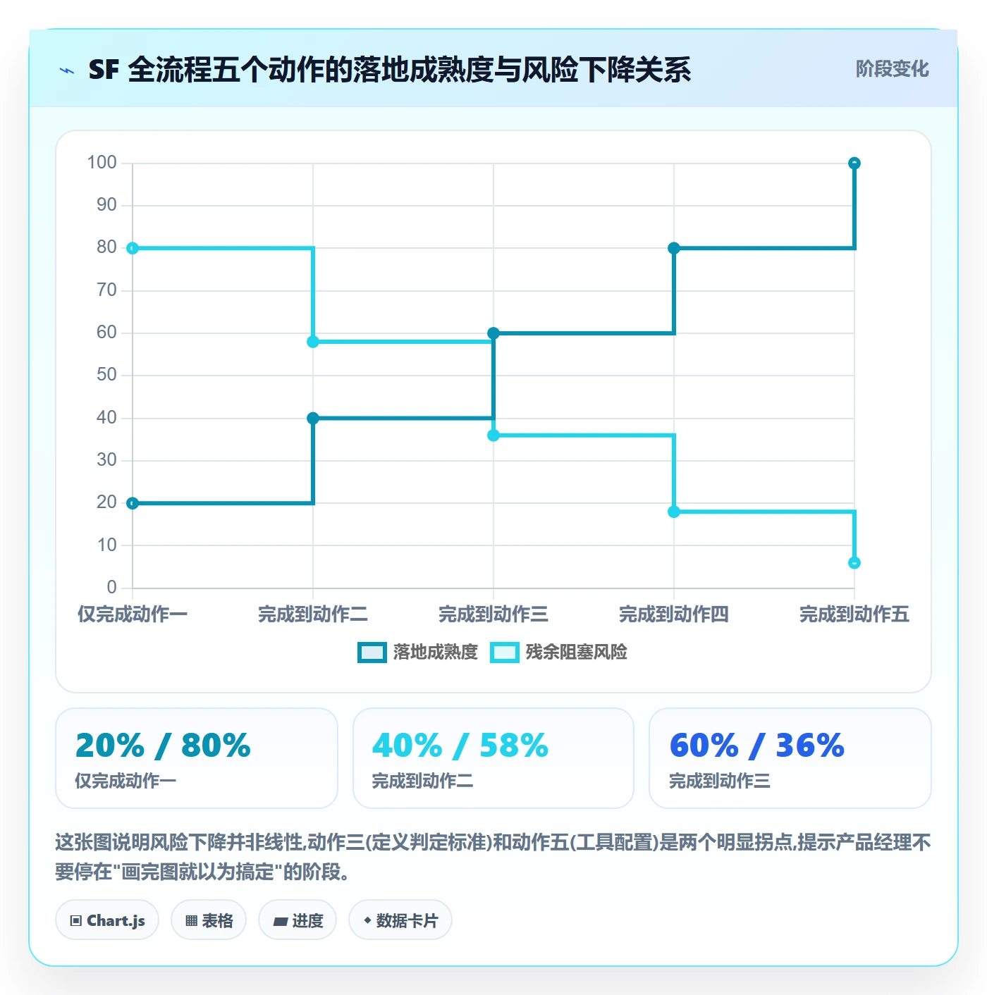 任务依赖SF全流程:产品经理流程优化与一文讲清