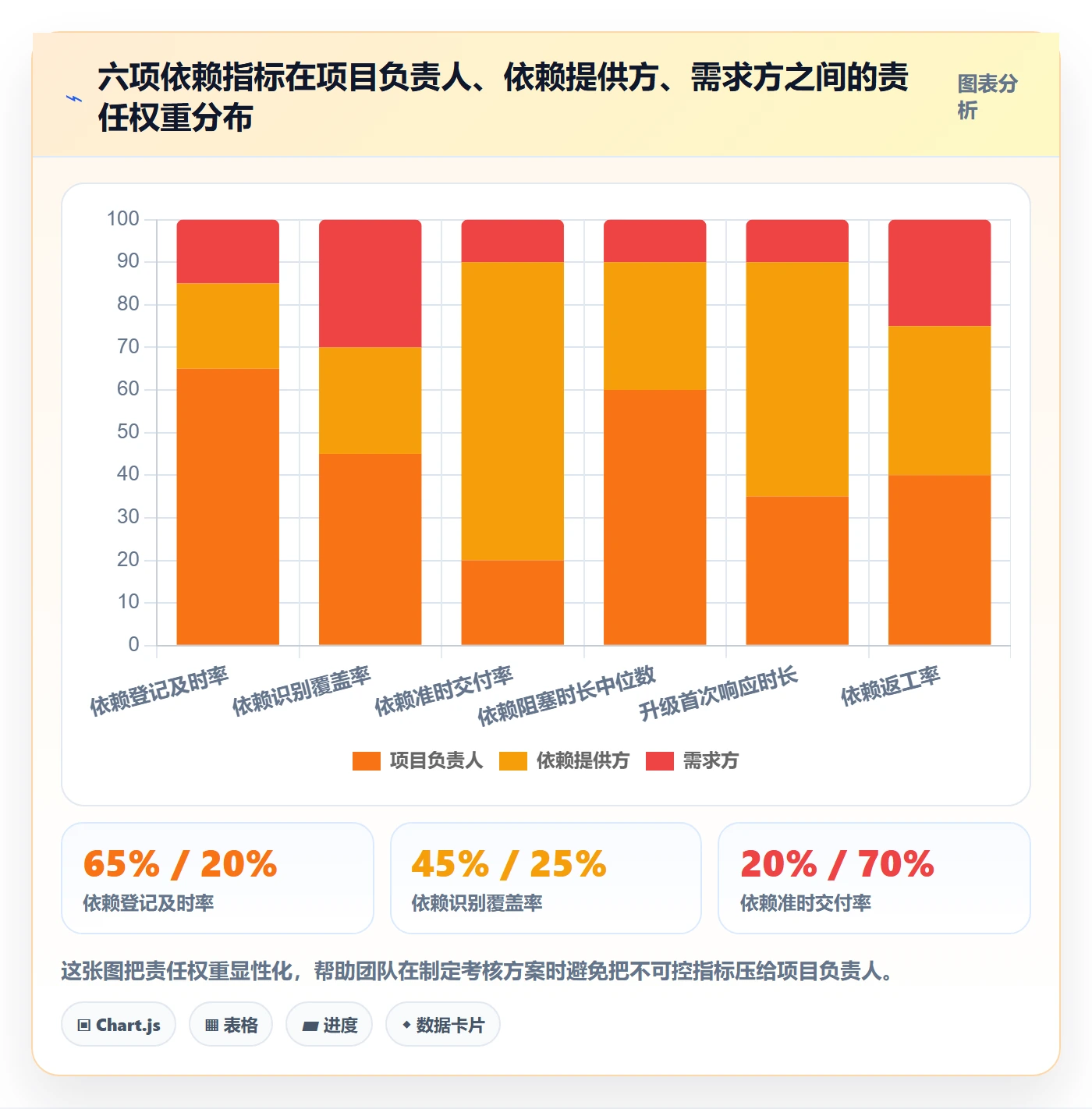 FF流程与规范:项目负责人任务依赖落地方案关键指标