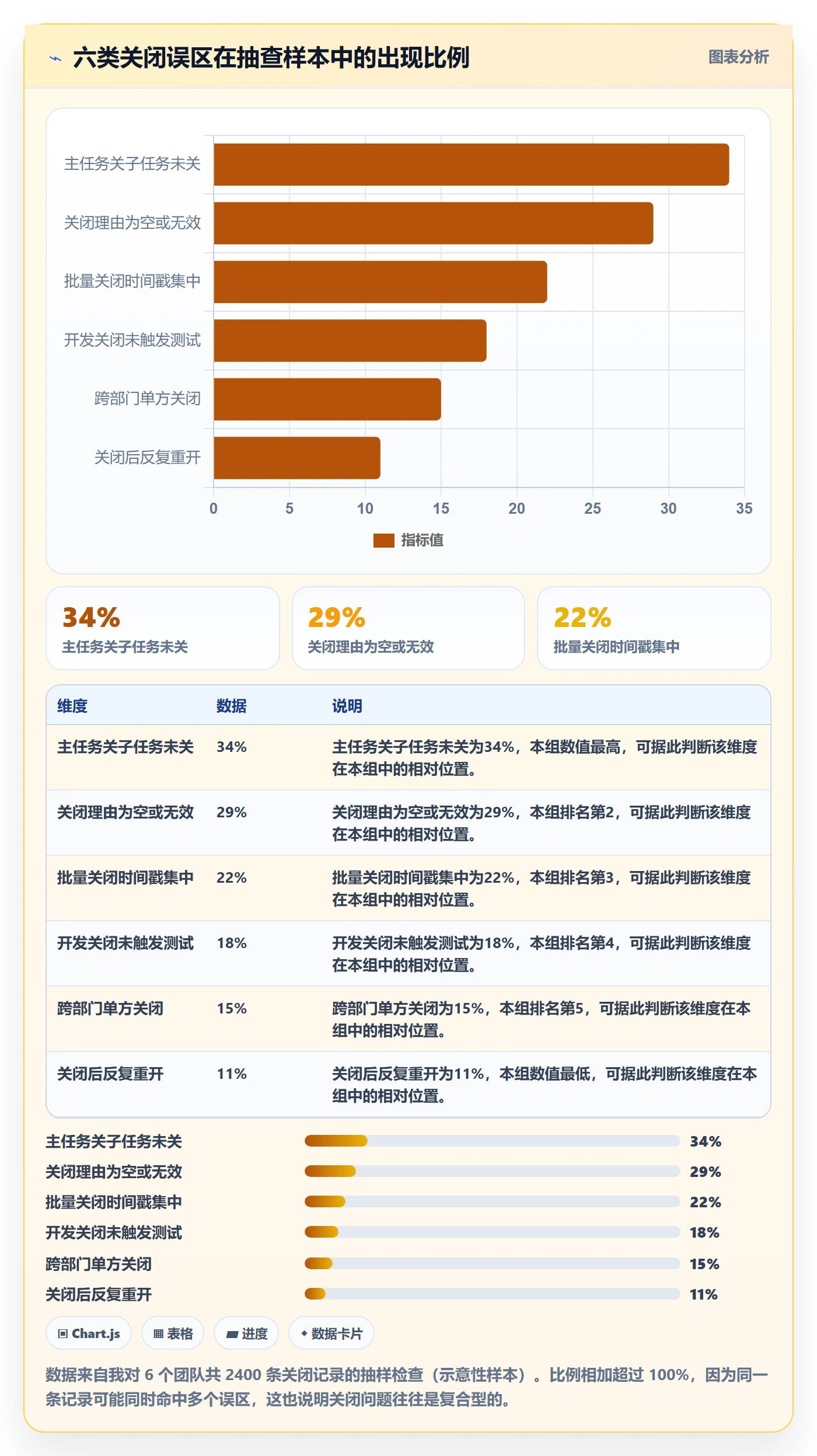 关闭最佳实践:项目成员任务执行最佳实践,常见问题