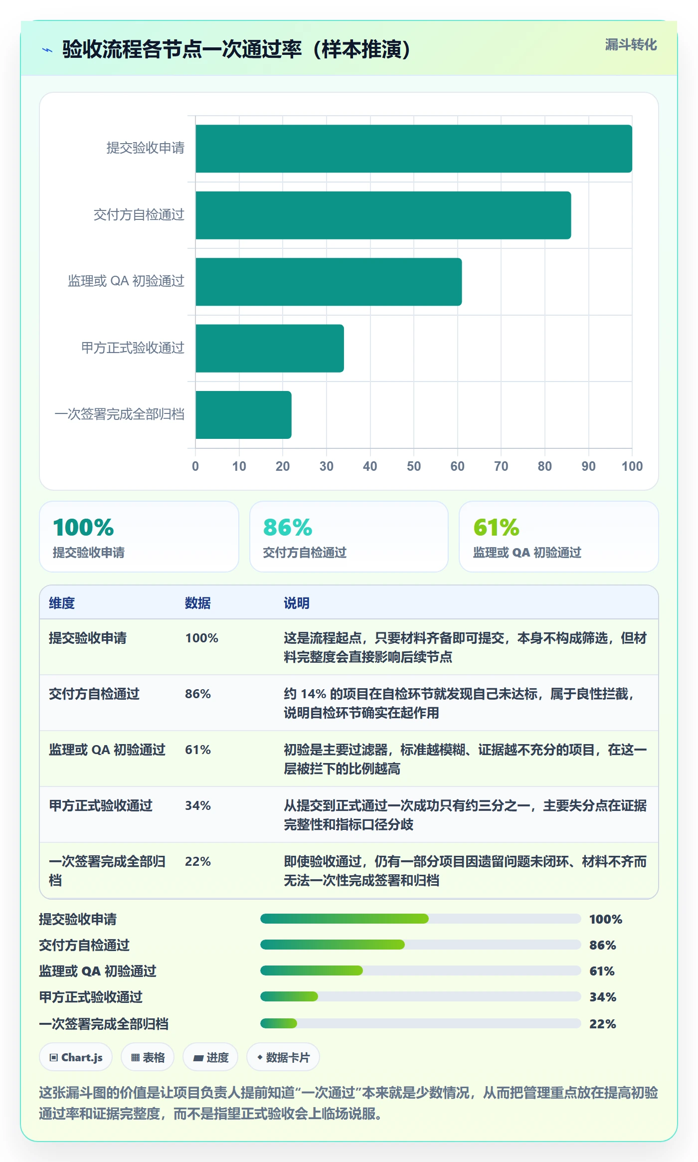 验收标准流程与规范:项目负责人项目目标实操方法关键指标