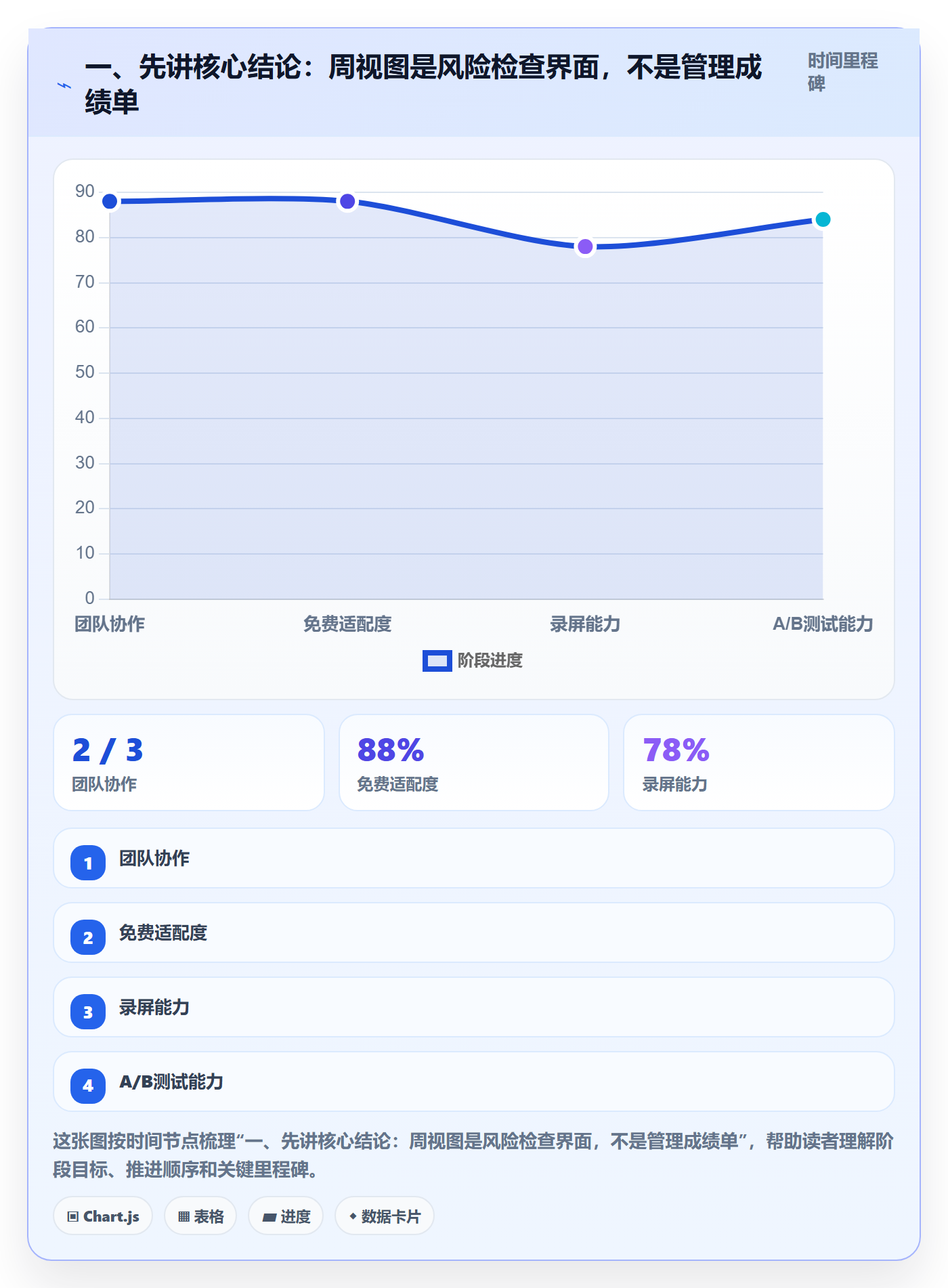 周视图流程与规范：管理层日历视图风险控制关键指标