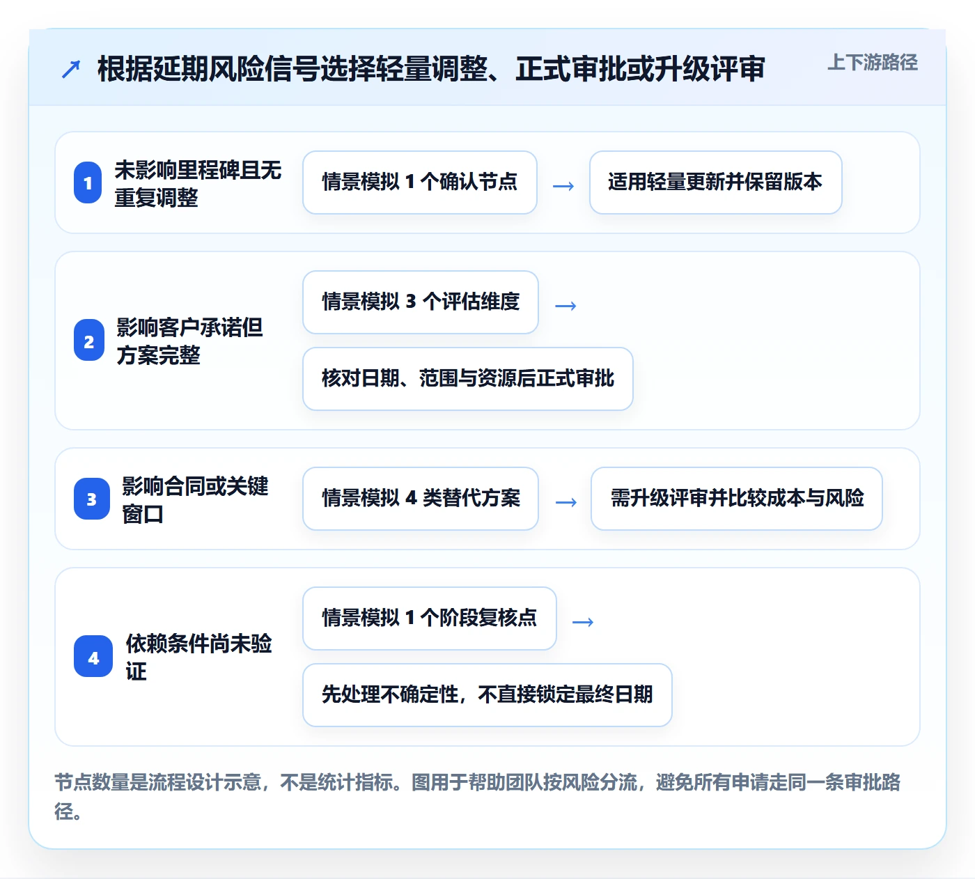 延期审批实操方法：实施团队提升延期管理效率的最佳实践方法与模板