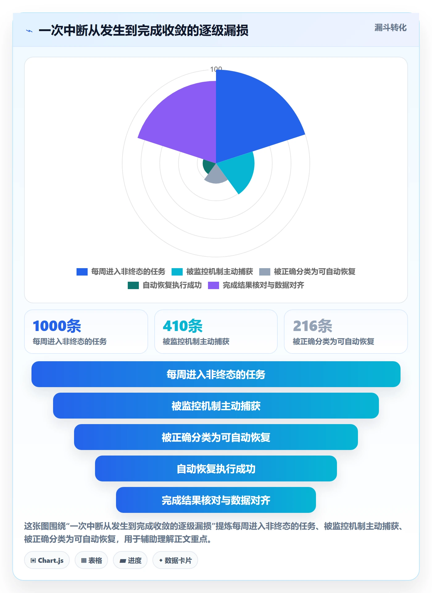 任务执行恢复全流程:产品经理数据分析与一文讲清