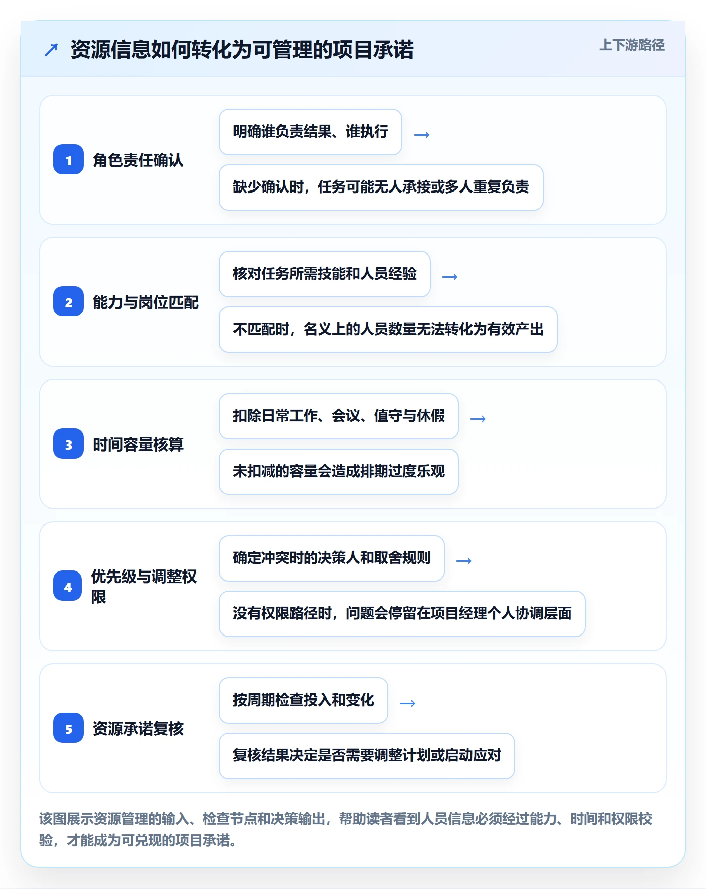 角色怎么做？项目经理风险控制：资源管理从0到1