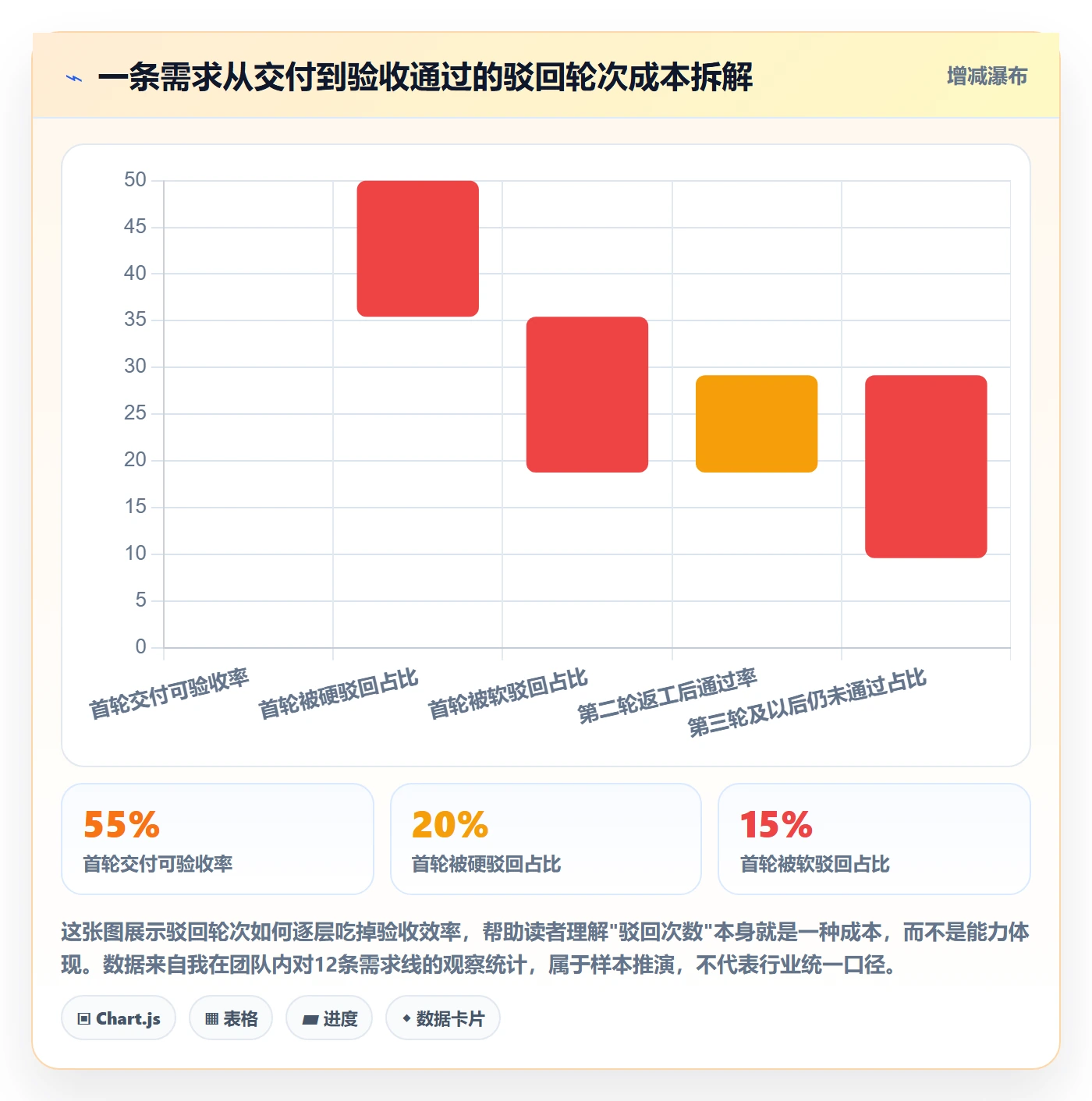 驳回实操方法:产品经理提升任务验收效率的落地方案方法与模板