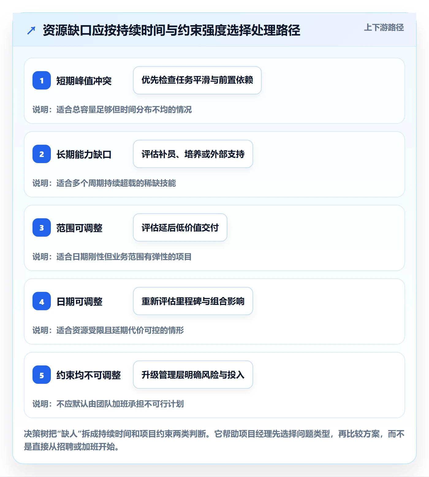 人力资源计划资源负载全流程:项目经理实操方法与一文讲清