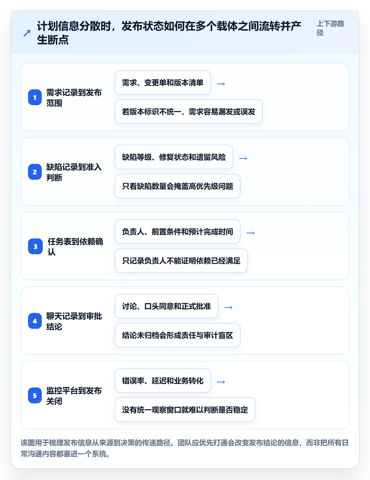 发布管理上线计划教程：项目成员协同管理，避坑指南