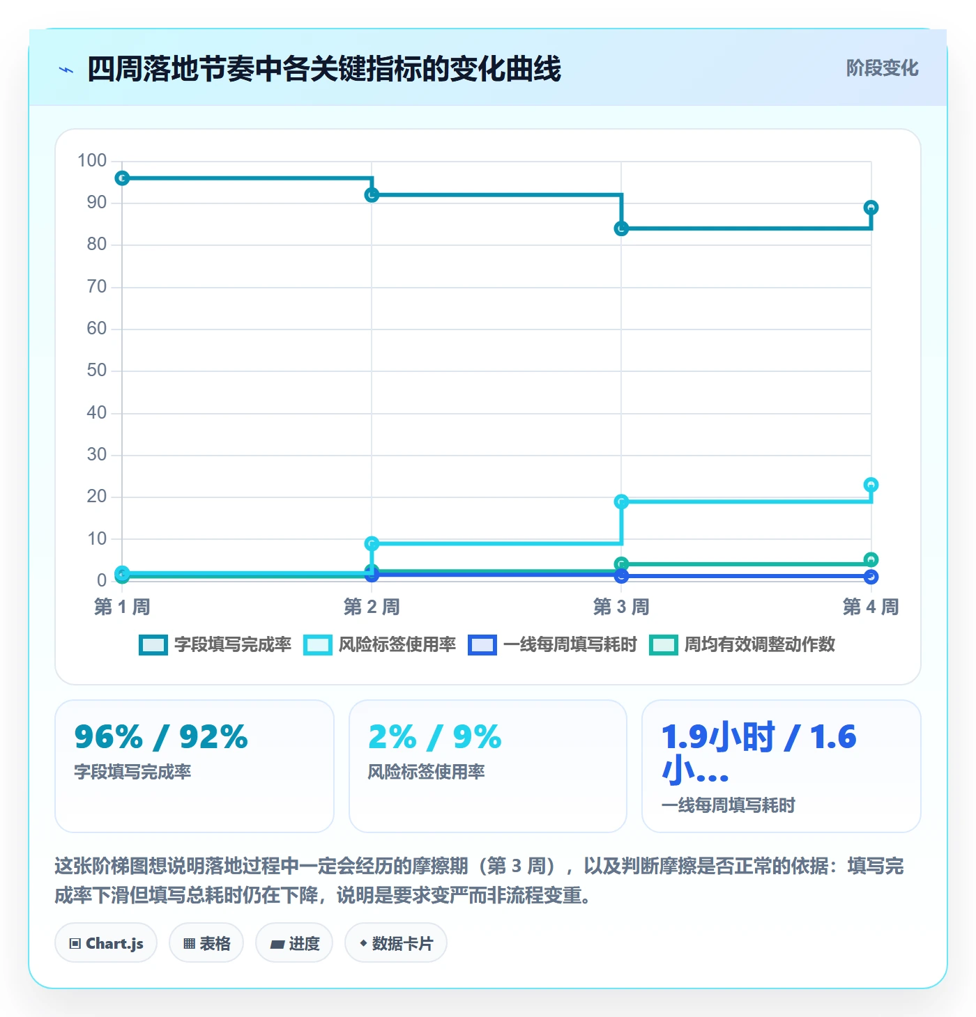 周进展实操方法:实施团队提升进度跟踪效率的流程优化方法与模板