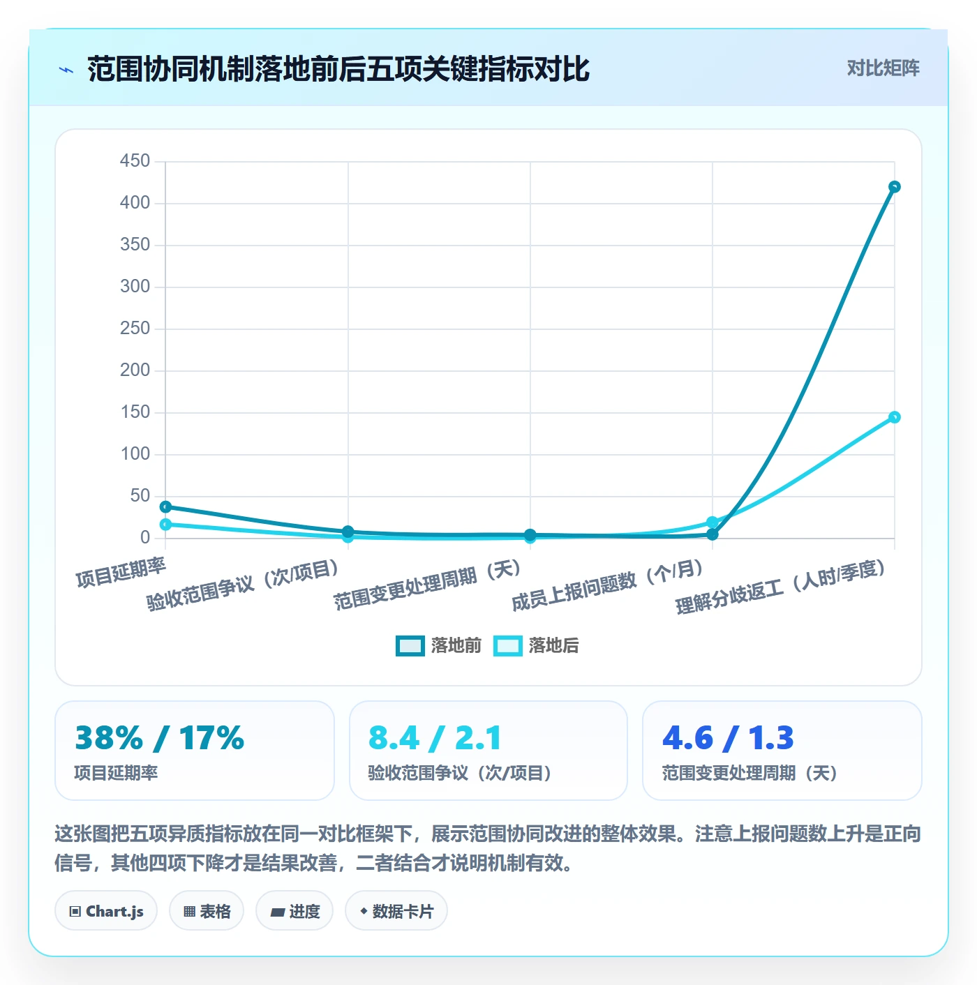 范围定义落地方案:项目成员开展项目范围的协同管理案例解析