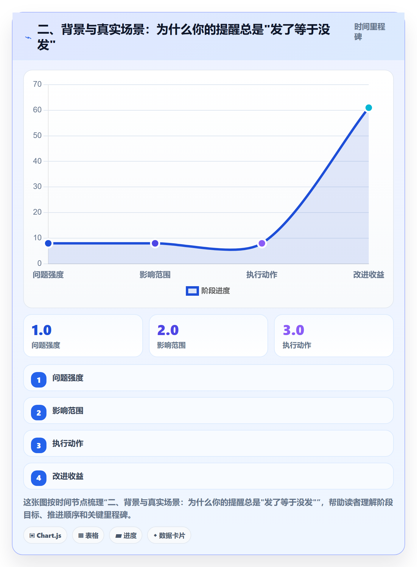 二、背景与真实场景:为什么你的提醒总是"发了等于没发"