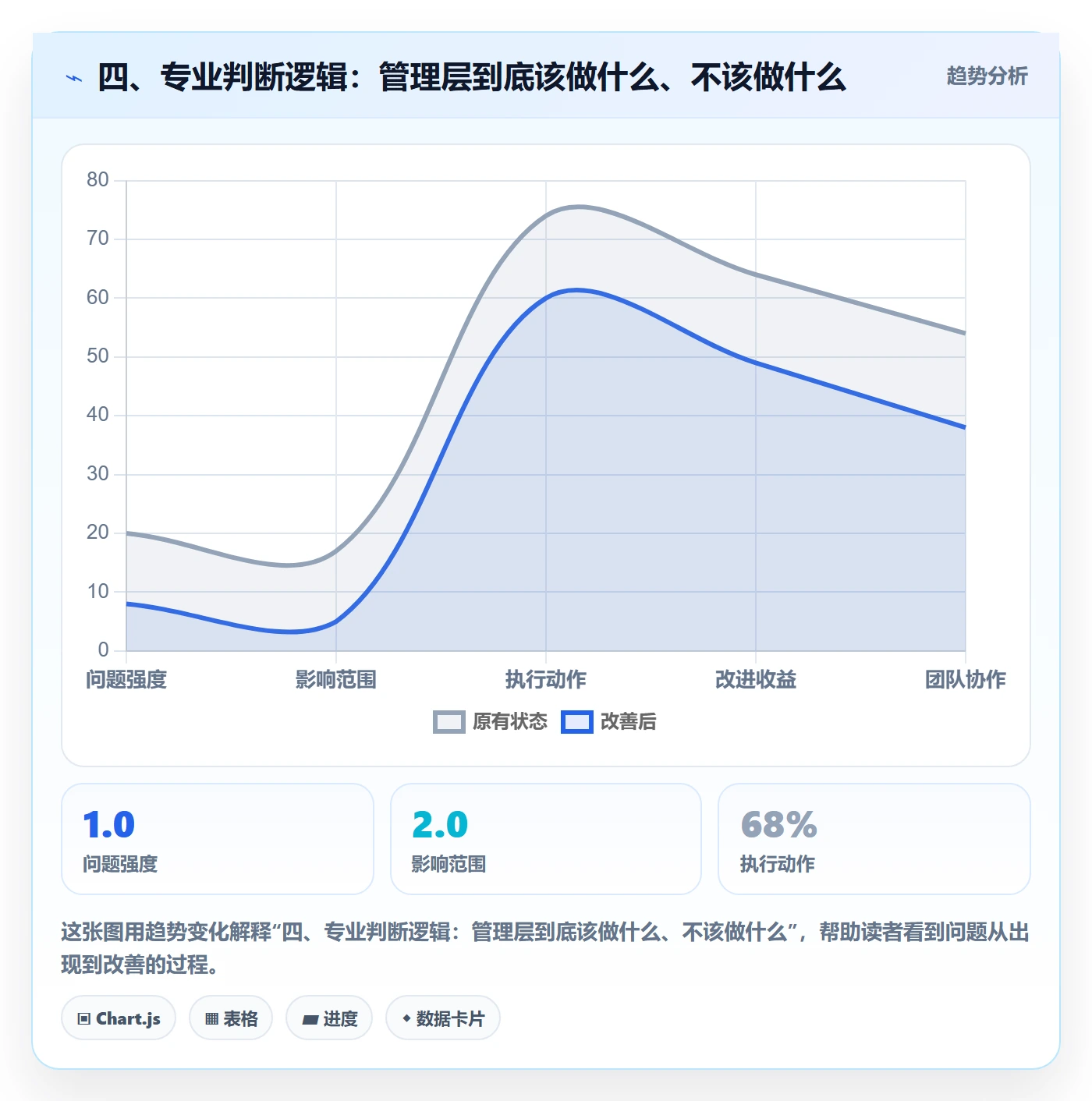四、专业判断逻辑:管理层到底该做什么、不该做什么