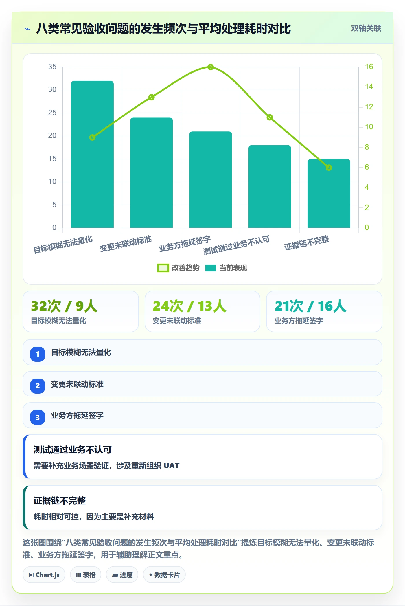 验收标准最佳实践:PMO项目目标流程优化,常见问题