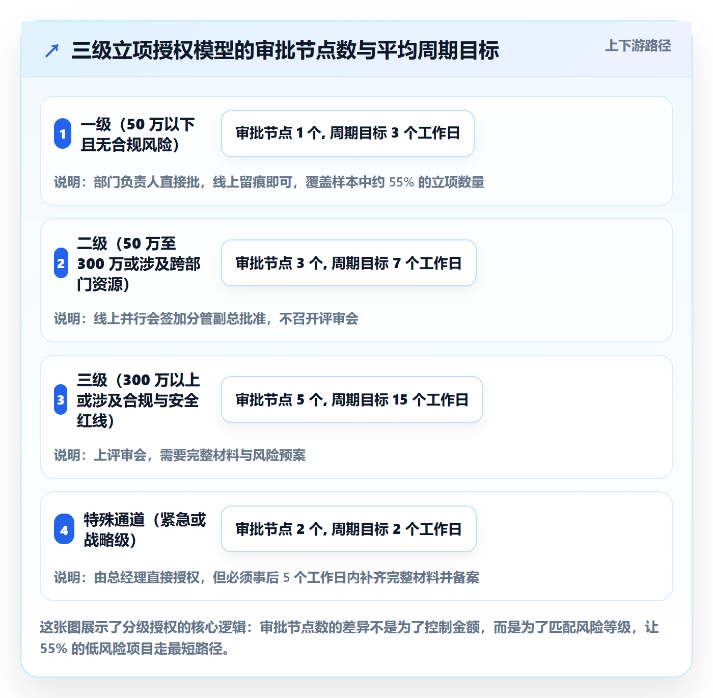 项目立项周期全流程:企业管理者效率提升与一文讲清