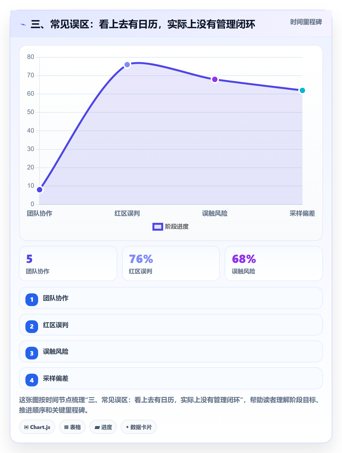 三、常见误区:看上去有日历,实际上没有管理闭环