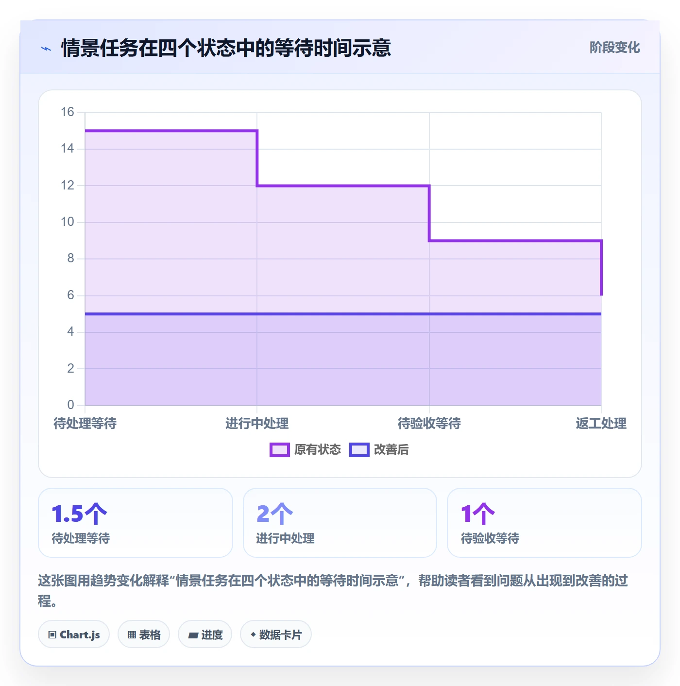 拖拽怎么做?项目经理效率提升:看板从0到1