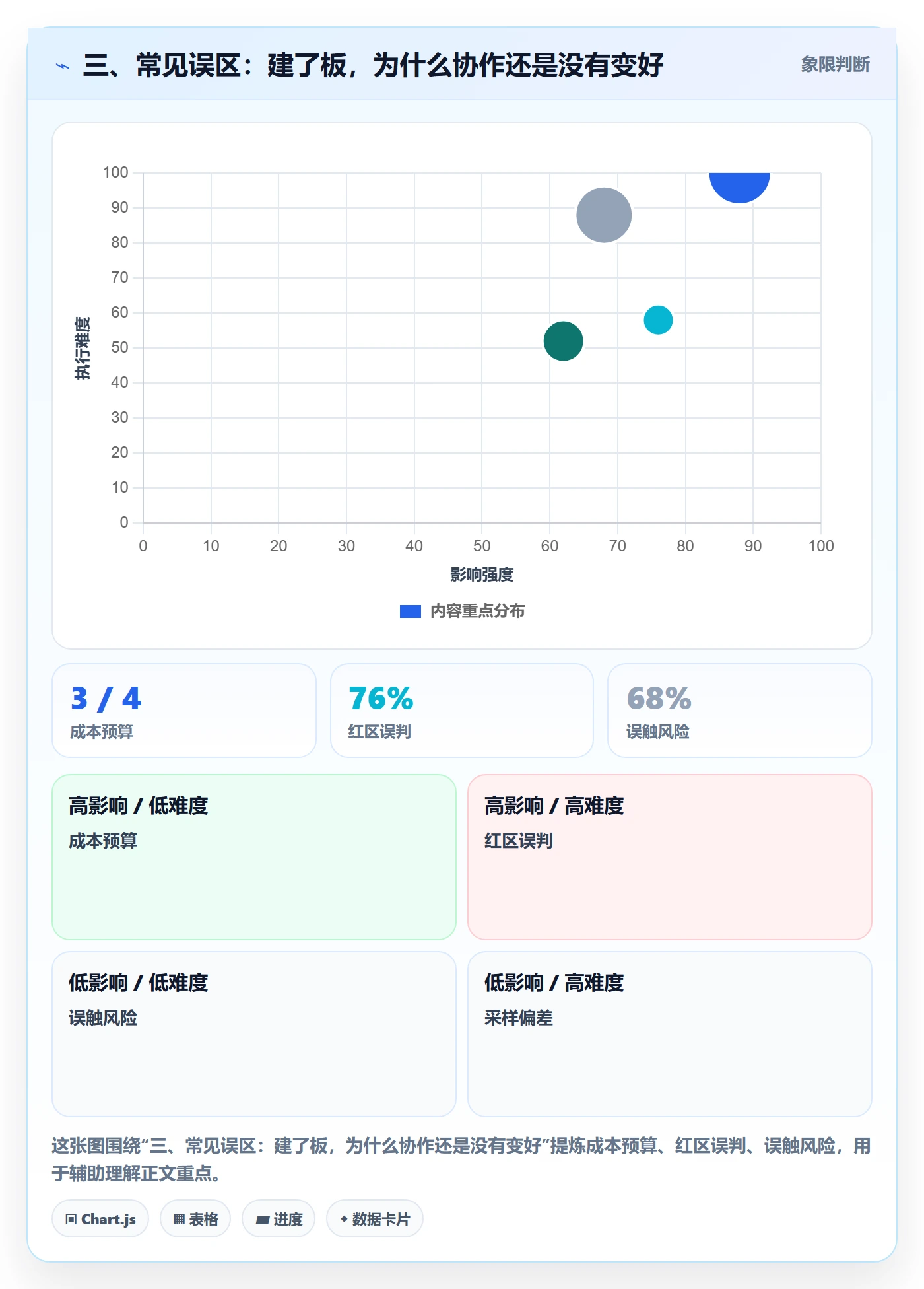 三、常见误区:建了板,为什么协作还是没有变好