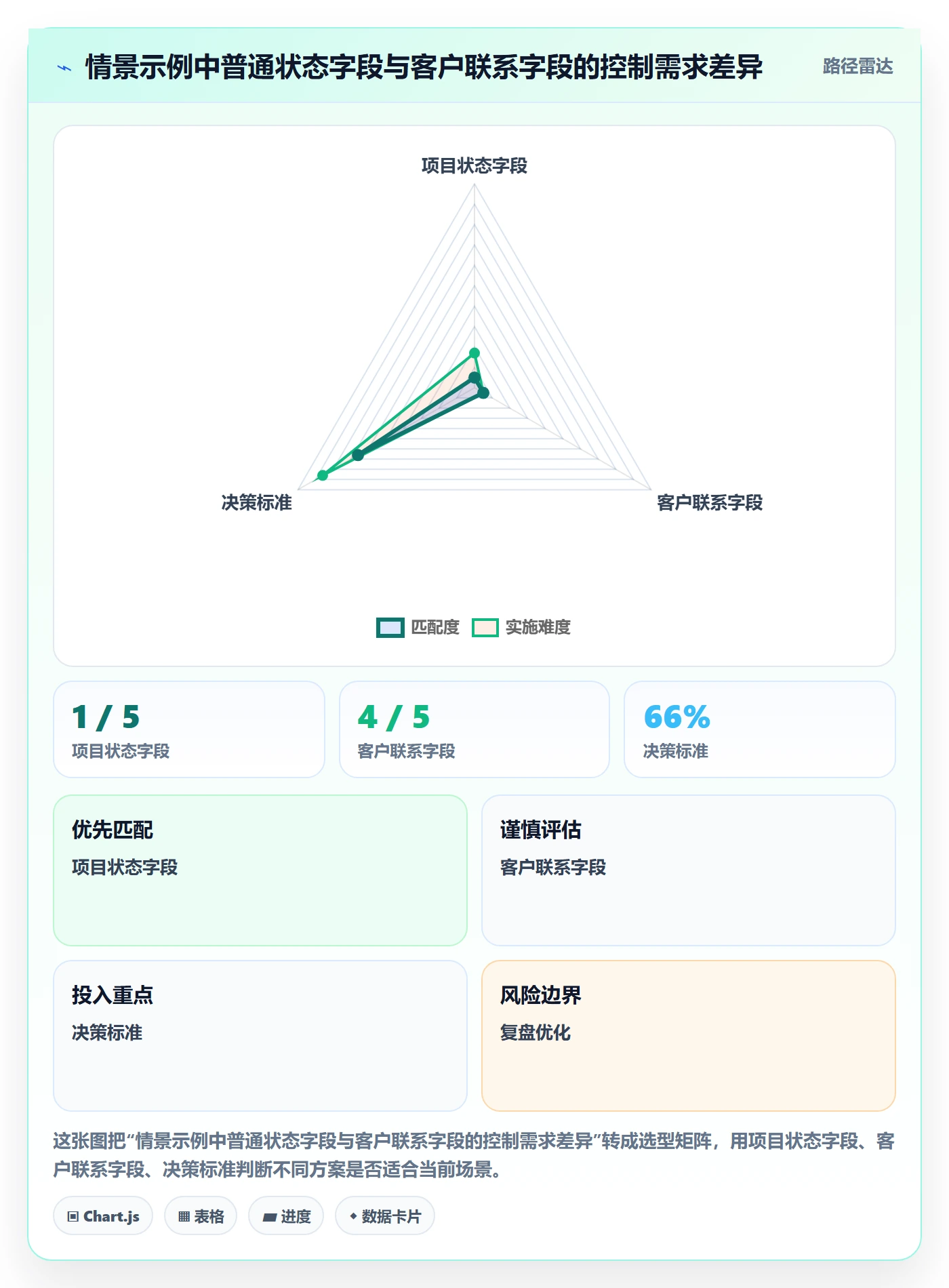 字段配置落地方案:项目成员开展列表视图的风险控制案例解析