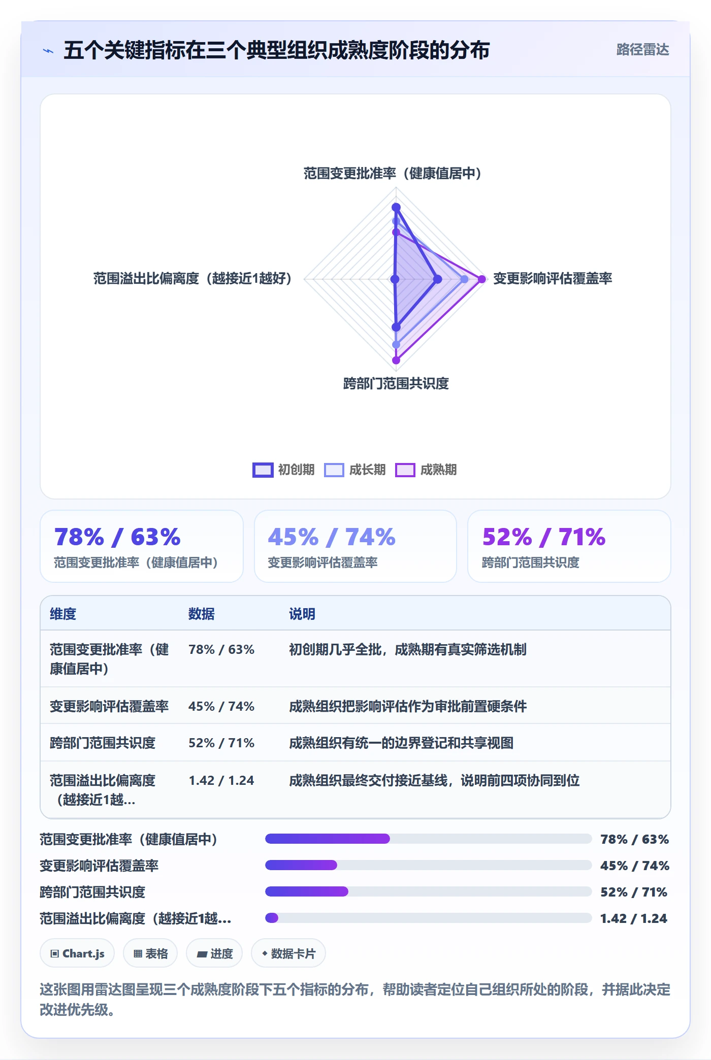 范围流程与规范:管理层项目范围协同管理关键指标
