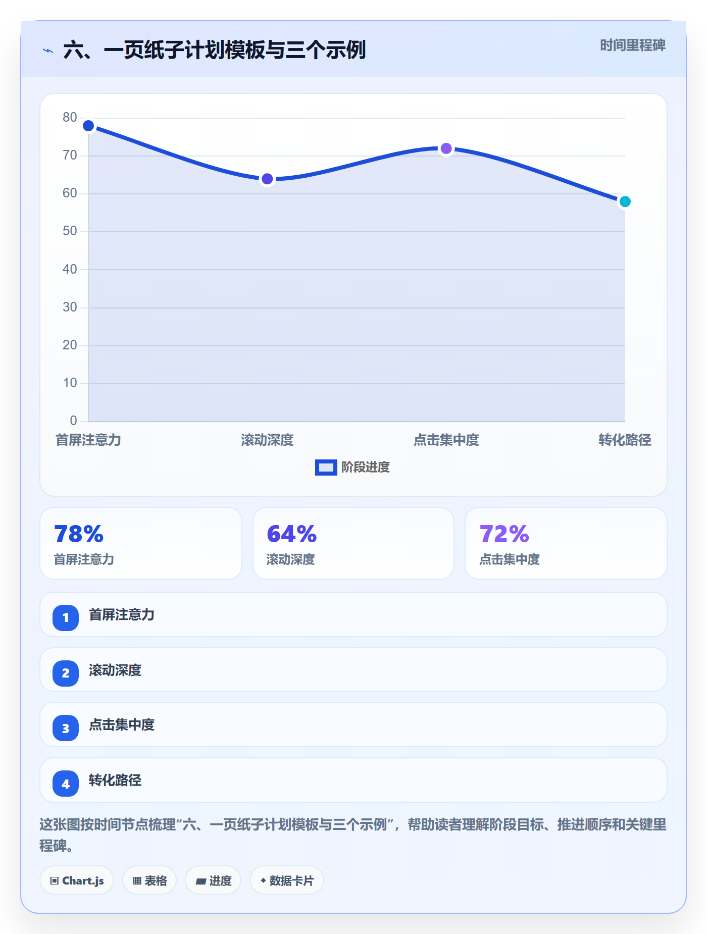 六、一页纸子计划模板与三个示例