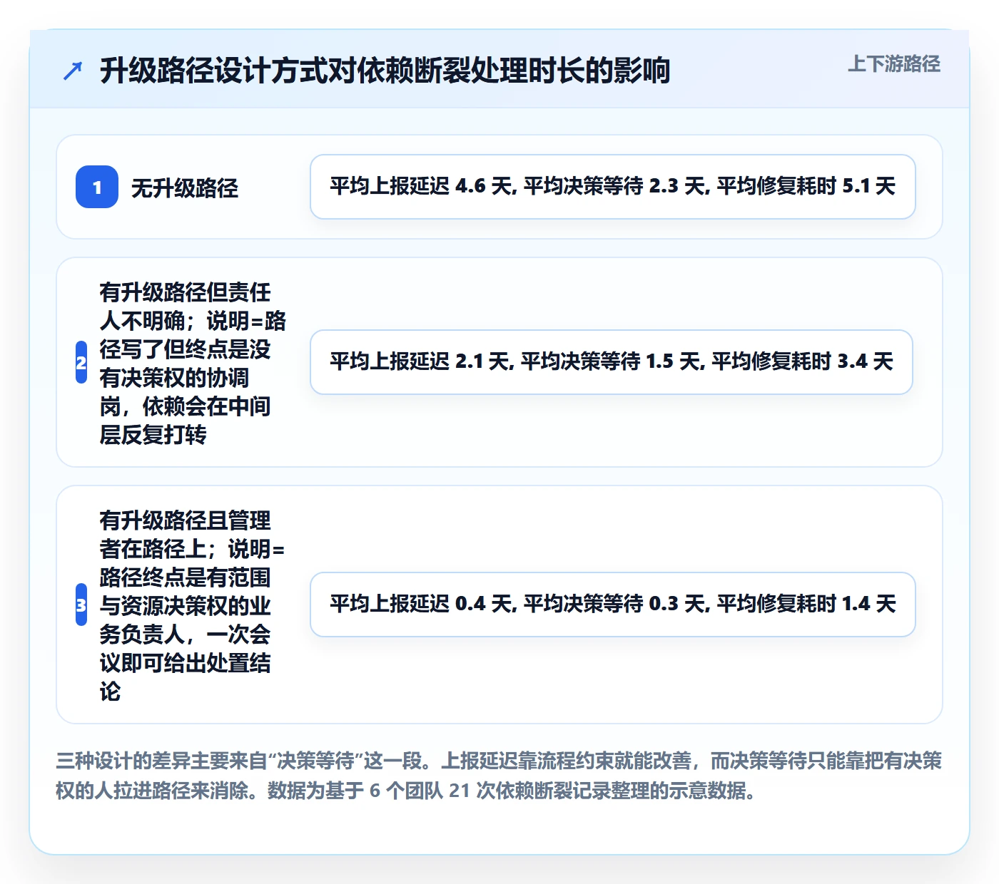 FF怎么做?管理层最佳实践:任务依赖从0到1