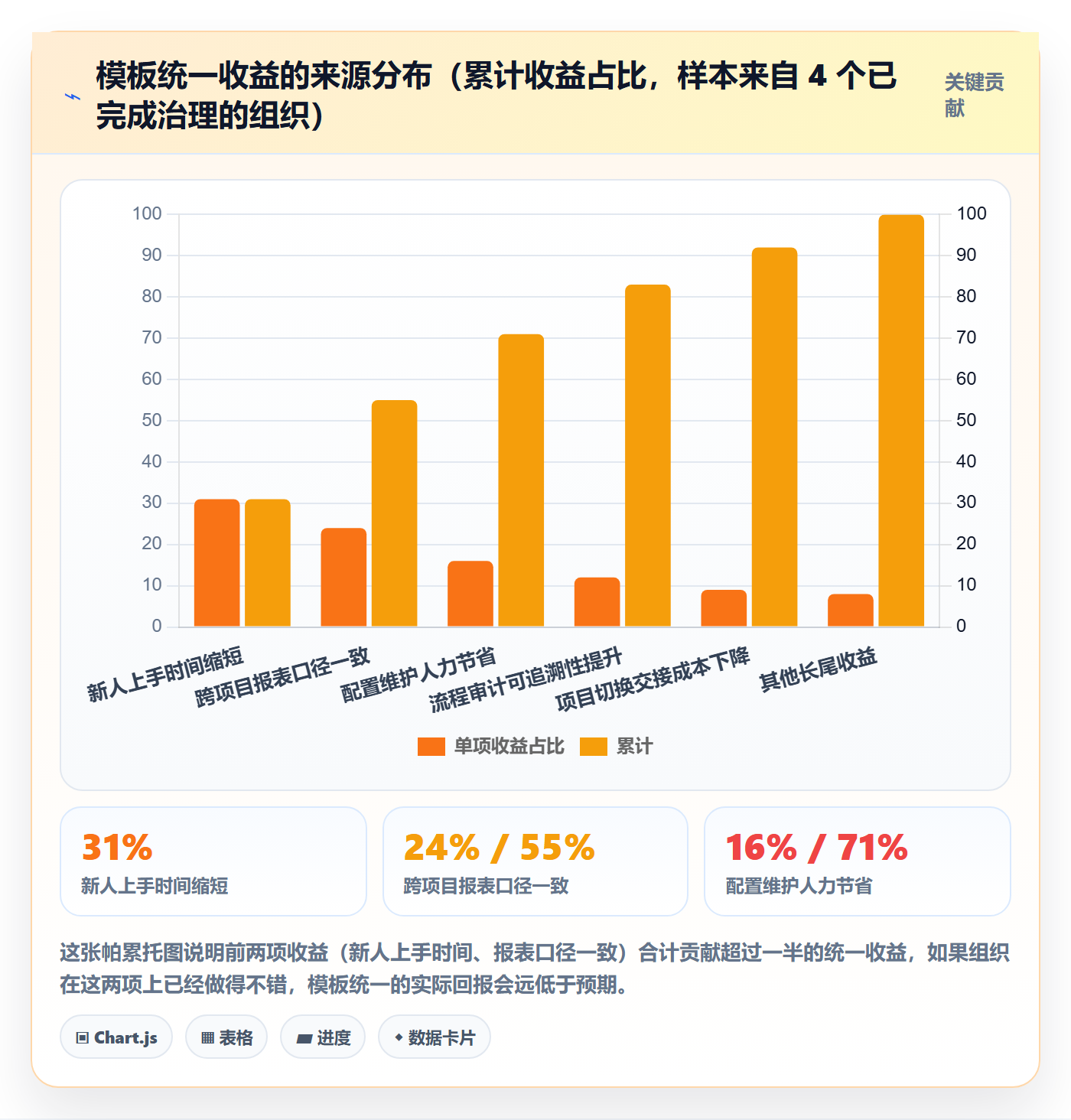 模板权限流程与规范:项目负责人项目模板流程优化关键指标