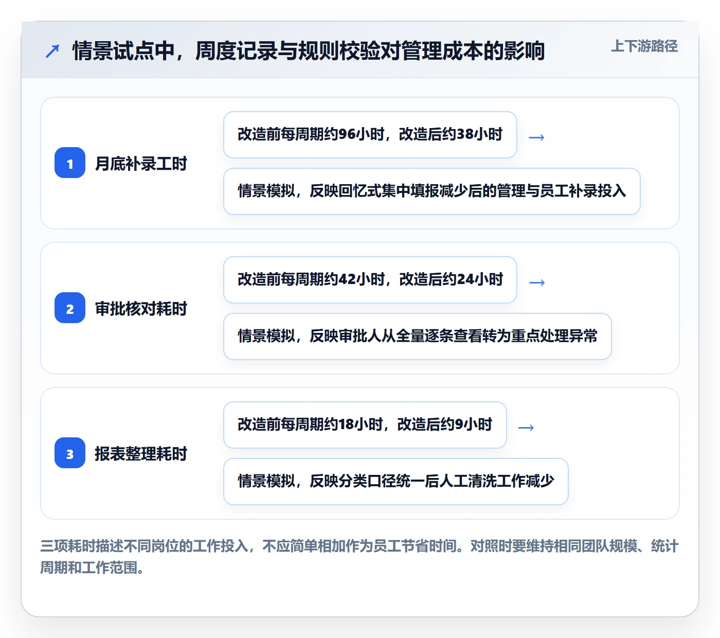 审批管理指南:企业管理者如何做好工时表,实操方法全流程