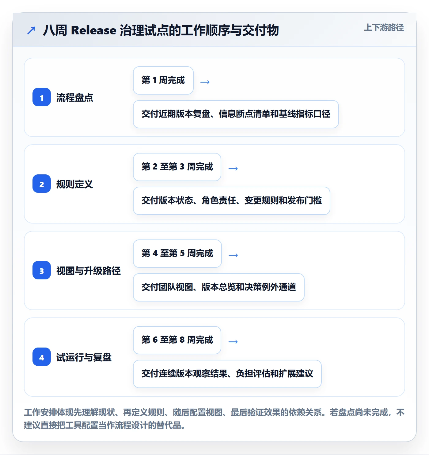 Release落地方案:管理层开展版本管理的效率提升案例解析