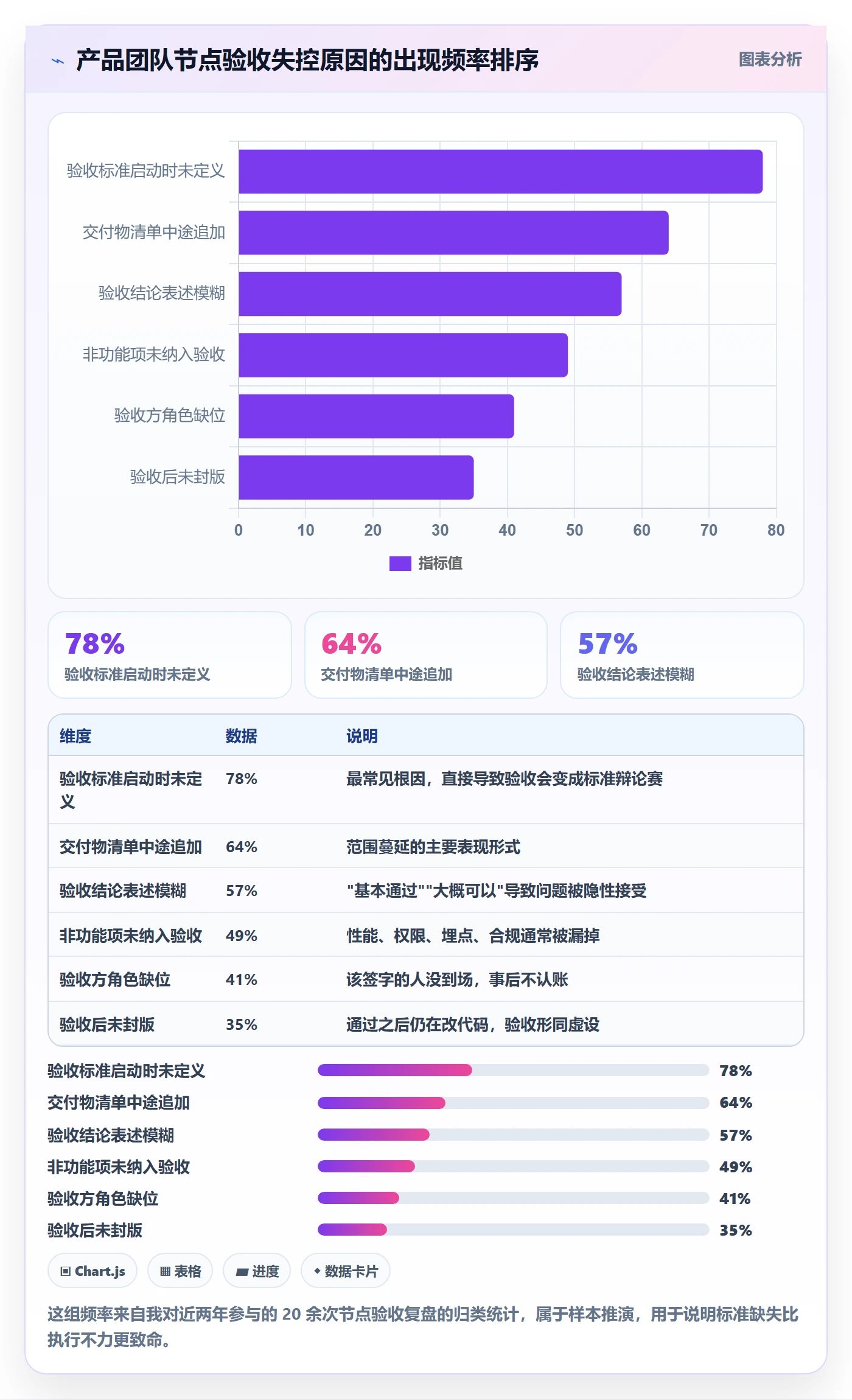 节点验收流程与规范:产品经理里程碑实操方法关键指标