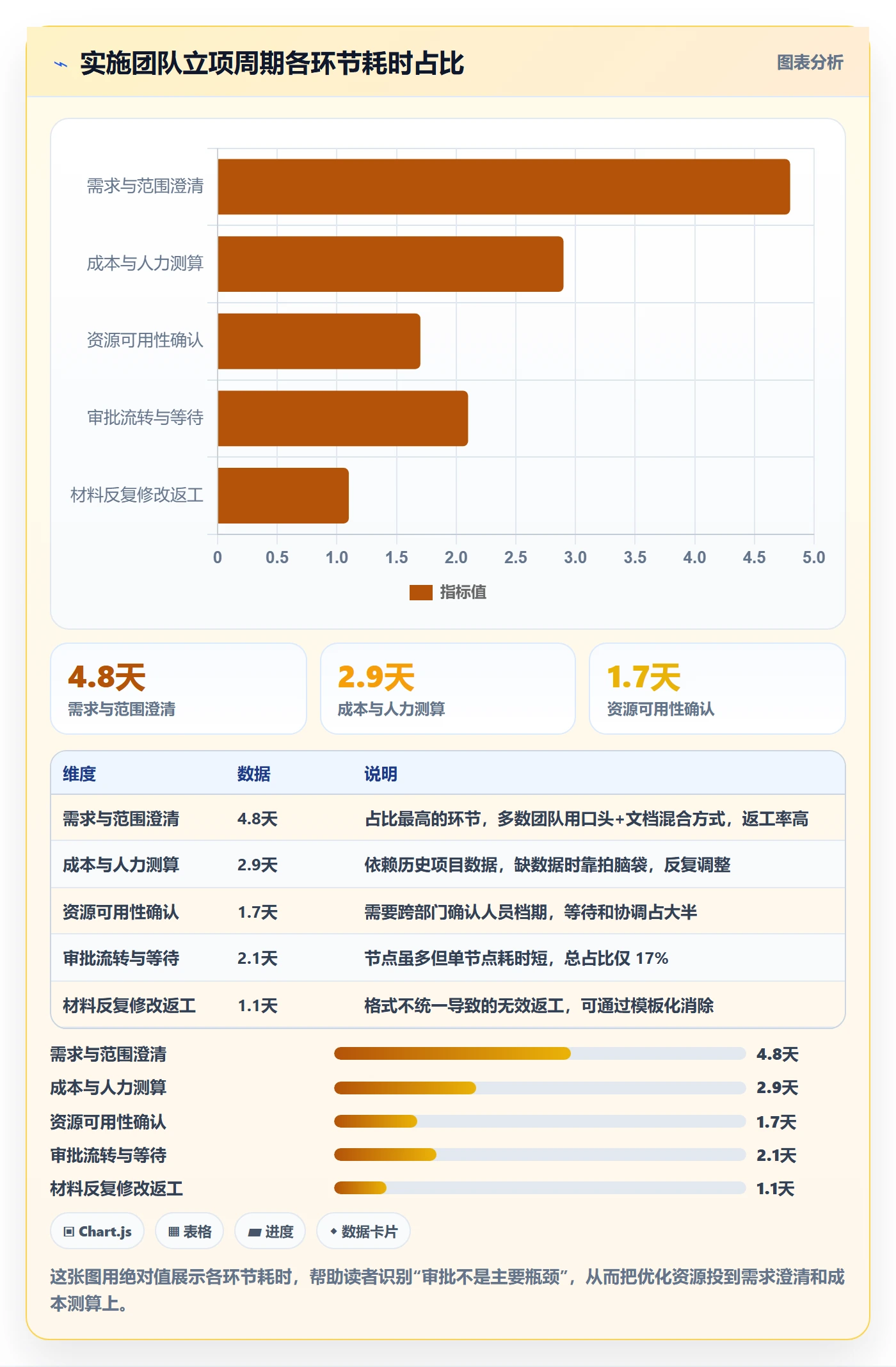 项目负责人最佳实践：实施团队项目立项效率提升，常见问题
