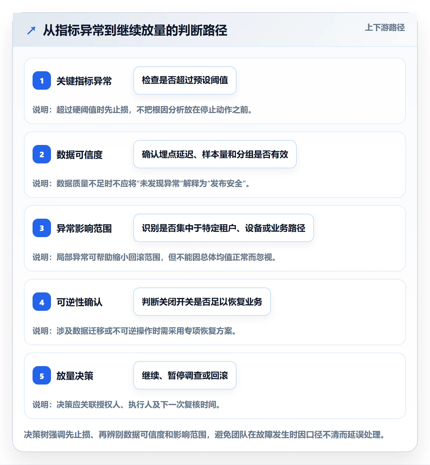 灰度发布管理方法大全:产品经理发布管理实操方法落地清单