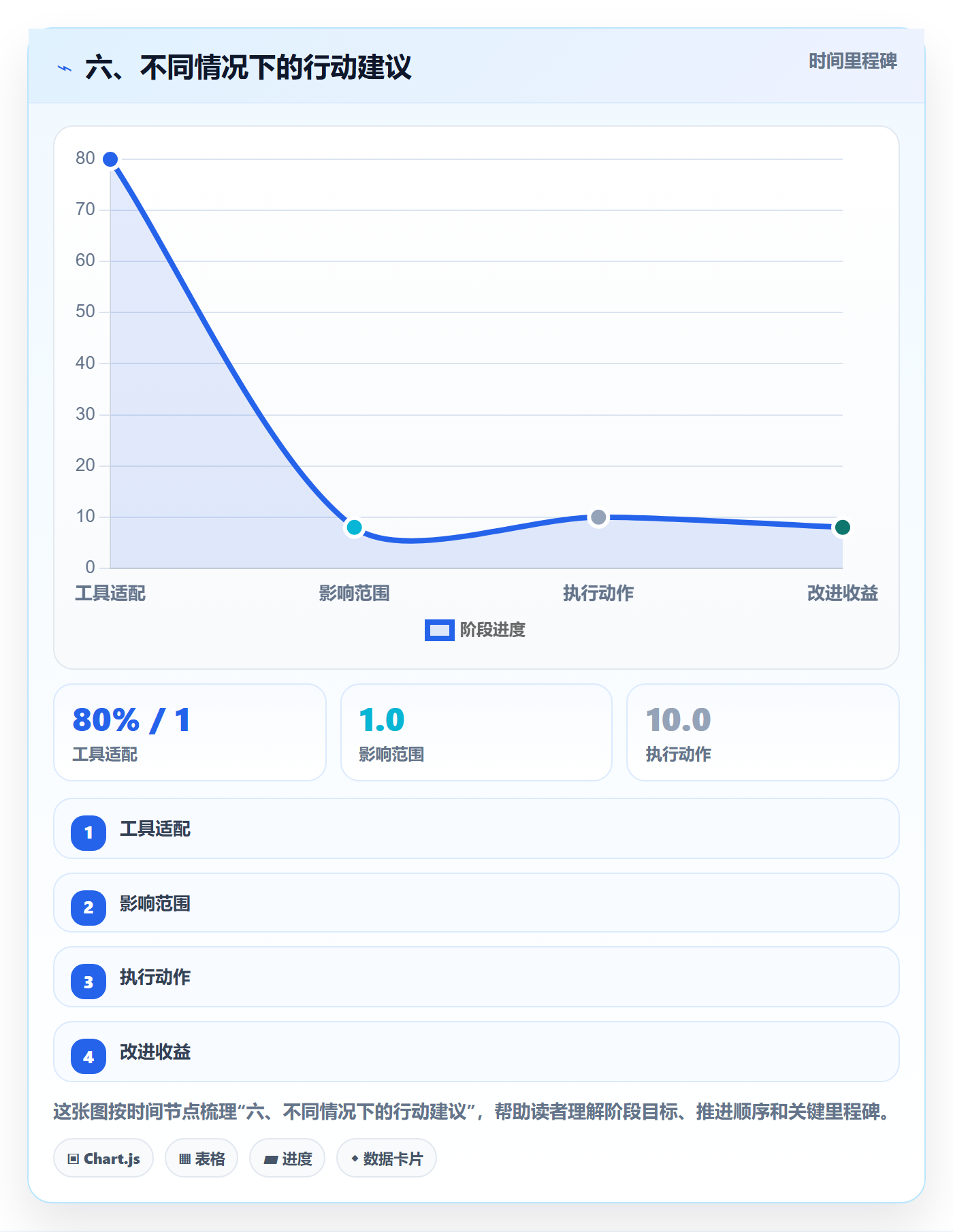 六、不同情况下的行动建议