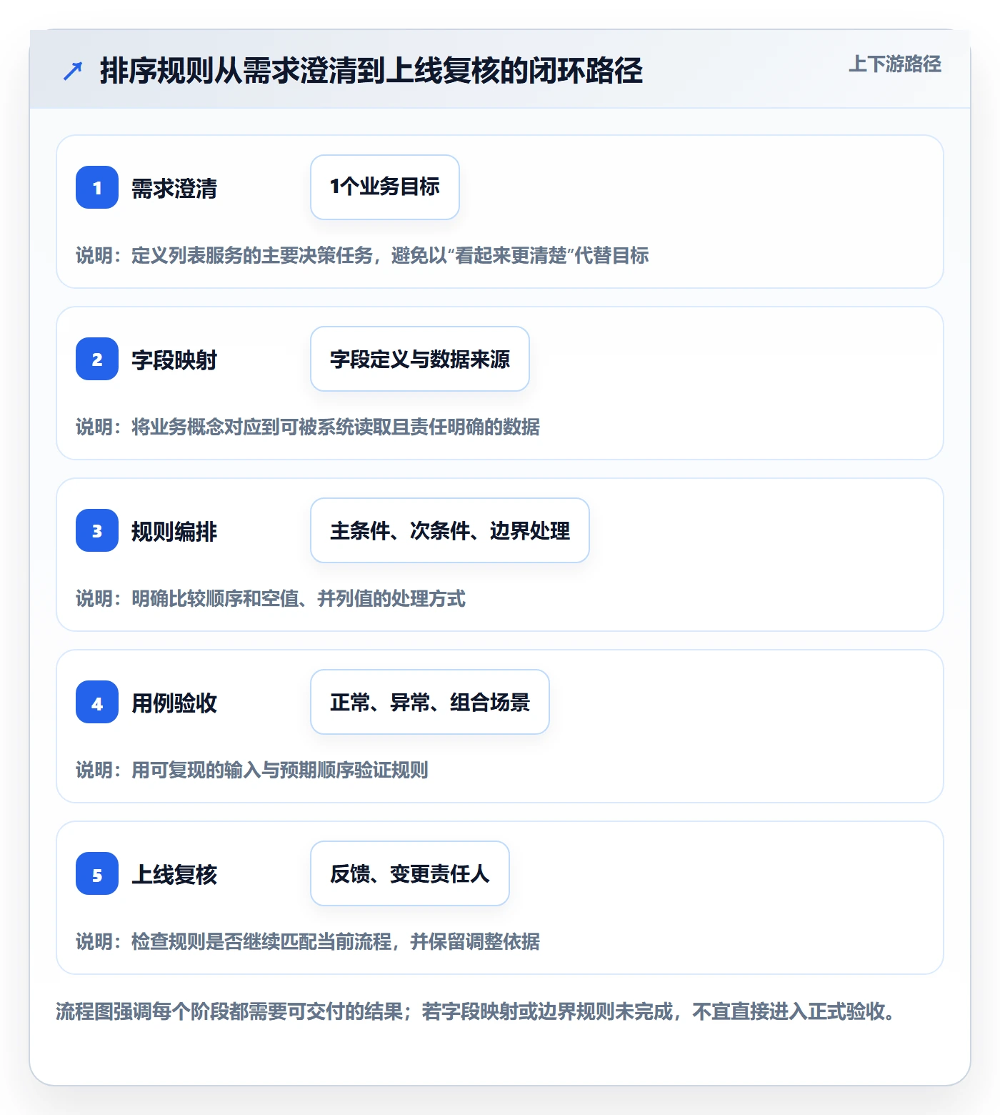 排序怎么做？管理层制度设计：列表视图从0到1