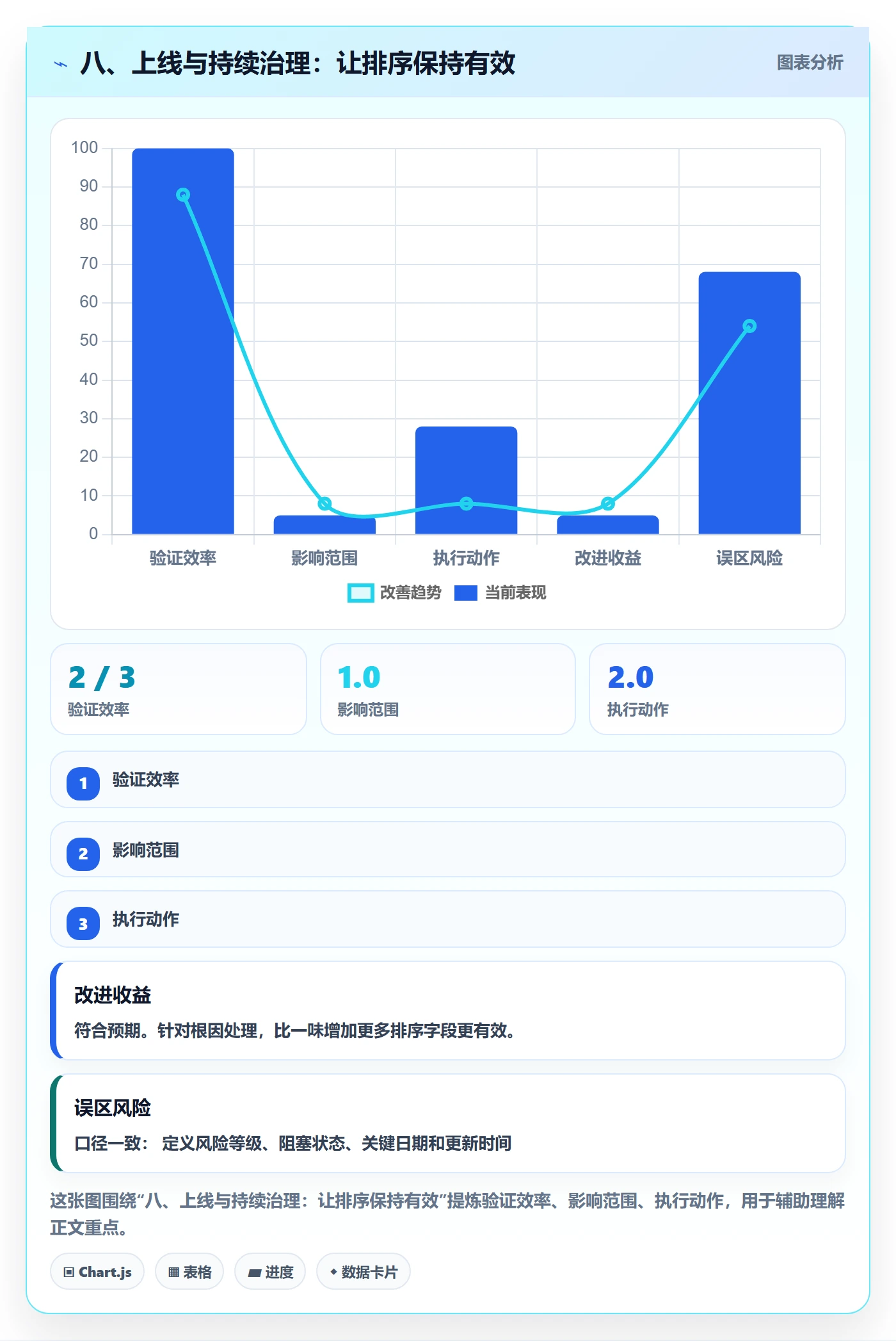 八、上线与持续治理：让排序保持有效