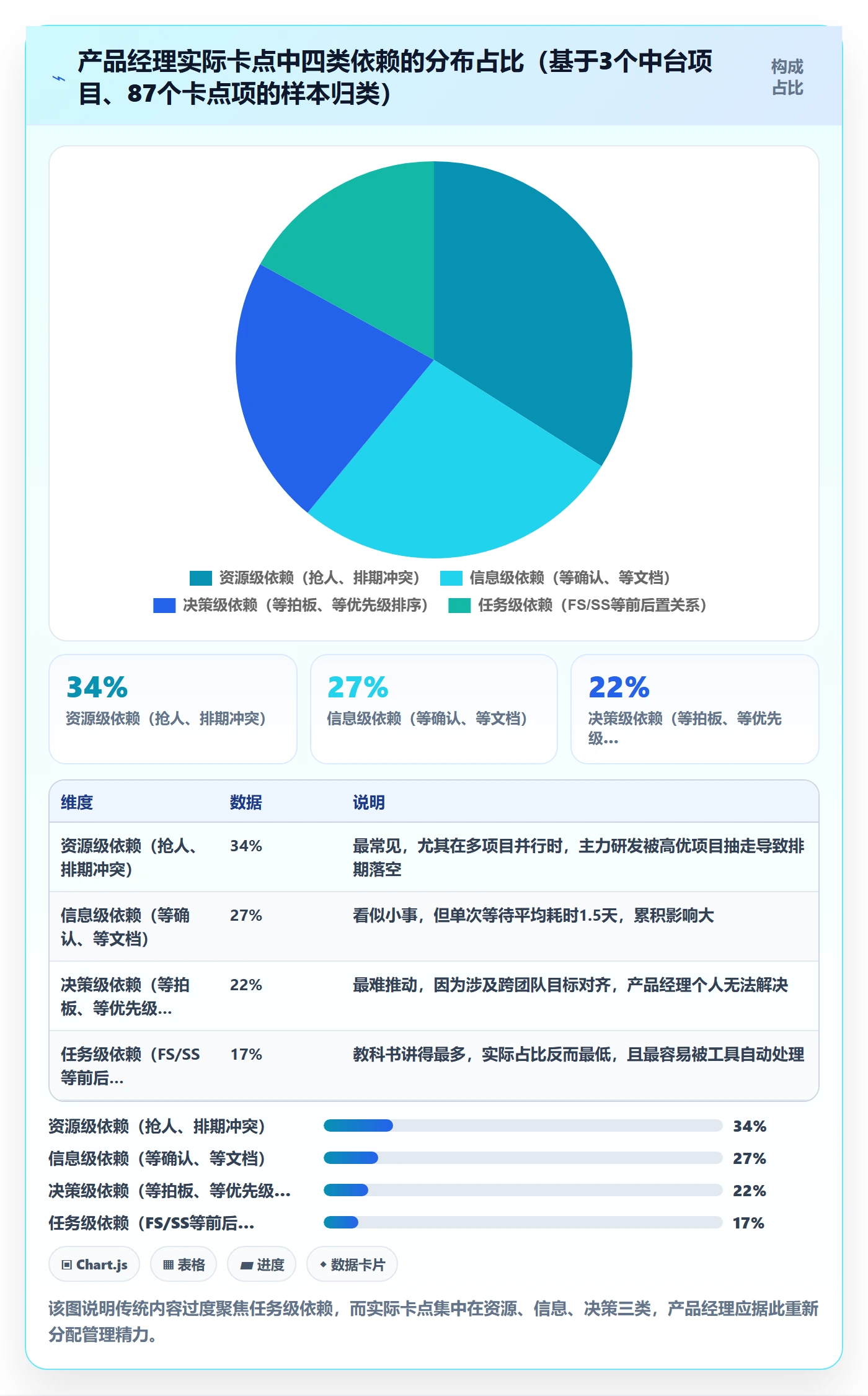 依赖关系管理方法大全:产品经理任务依赖最佳实践落地清单