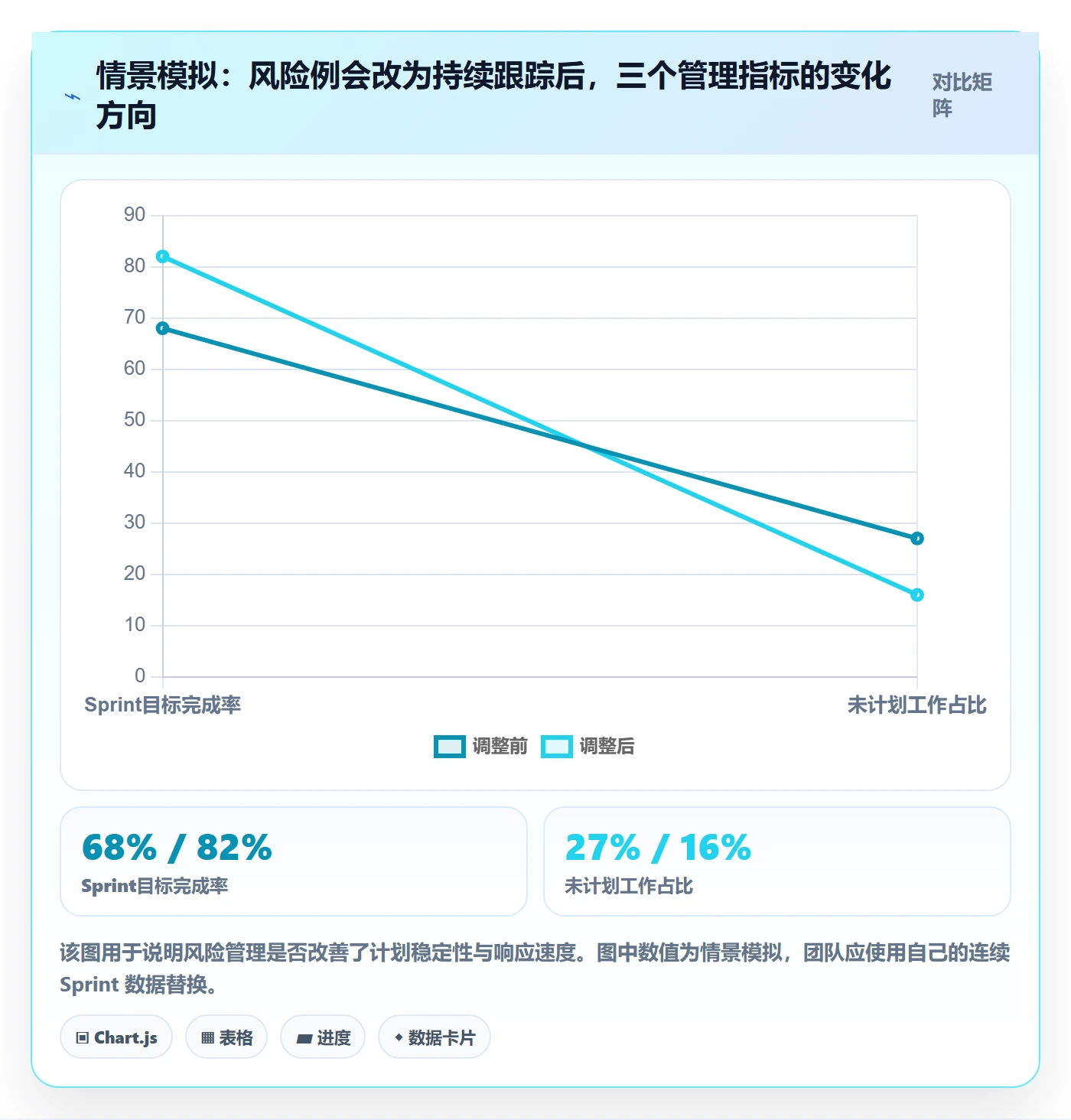 Sprint实操方法：企业管理者提升敏捷项目效率的风险控制方法与模板